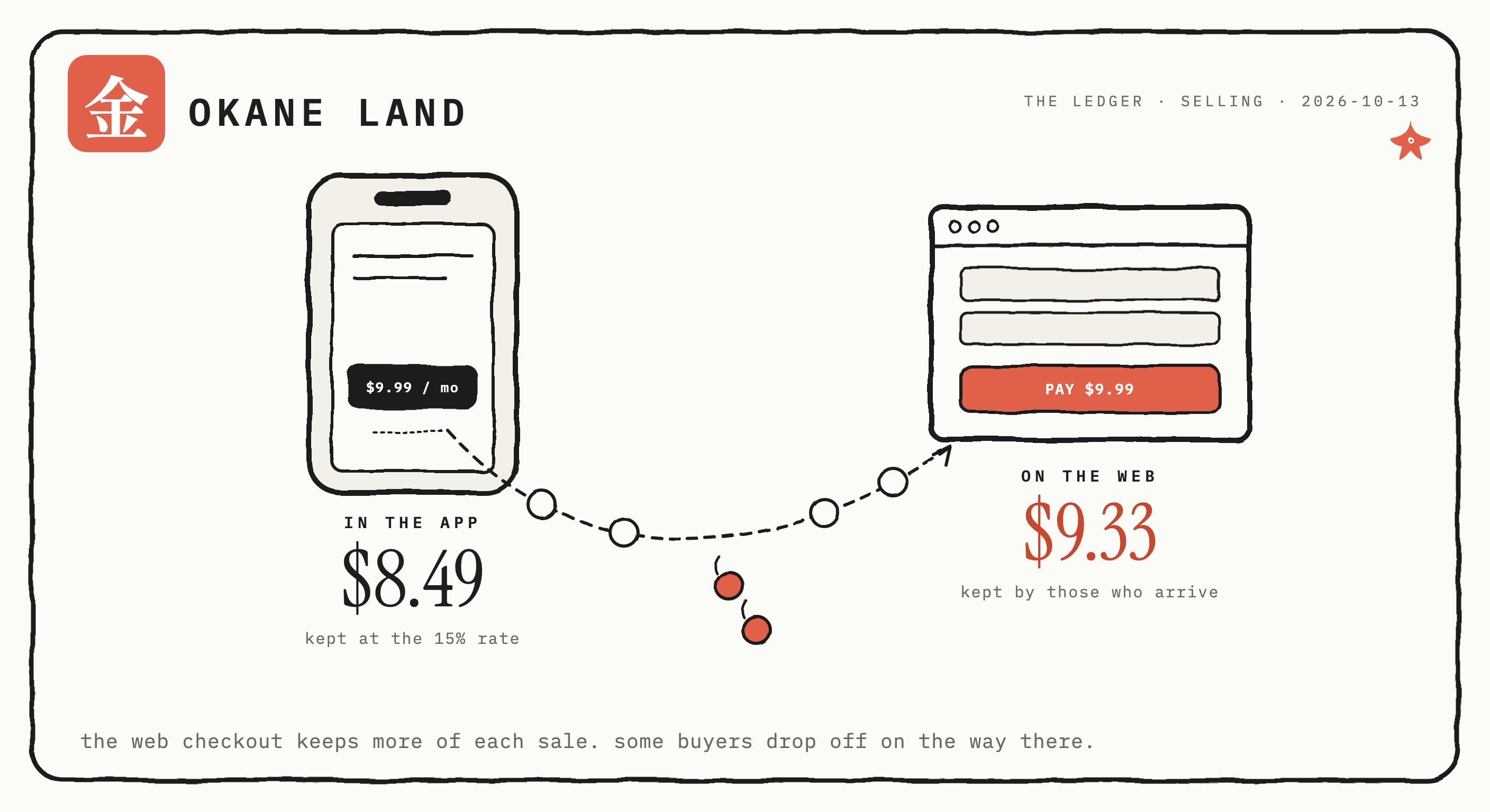 A hand-inked phone paywall selling a $9.99 monthly plan, with a dashed link arcing across to a web checkout window. Buyer tokens travel along the link and two coral ones drop off midway. Under the phone: $8.49 kept at the 15% rate. Under the web window, in coral: $9.33 kept by those who arrive.