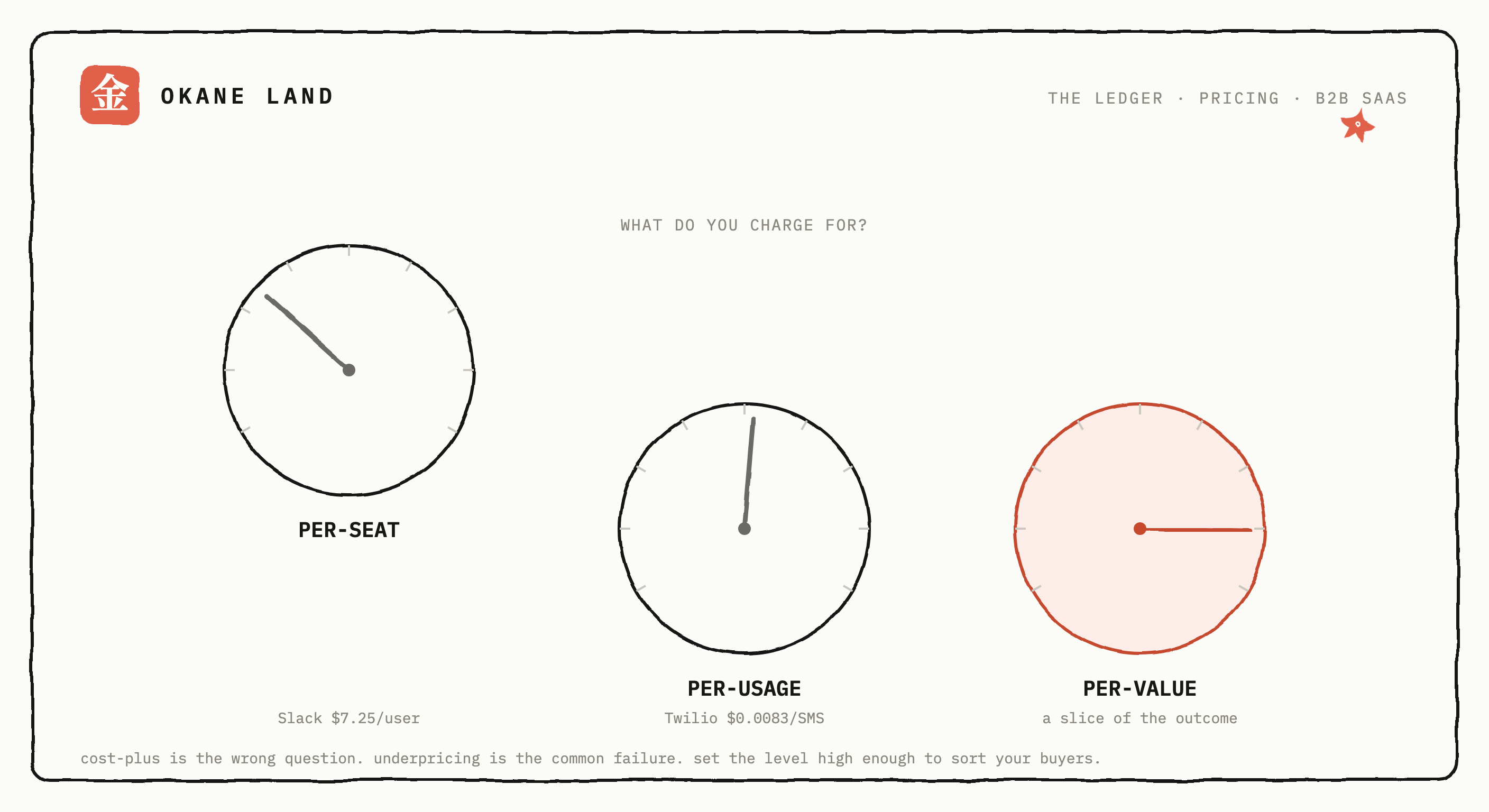 A hand-inked control panel with three meters labelled per-seat, per-usage, and per-value, the value meter turned highest, the Okane Land starfish choosing which dial to wire the invoice to.
