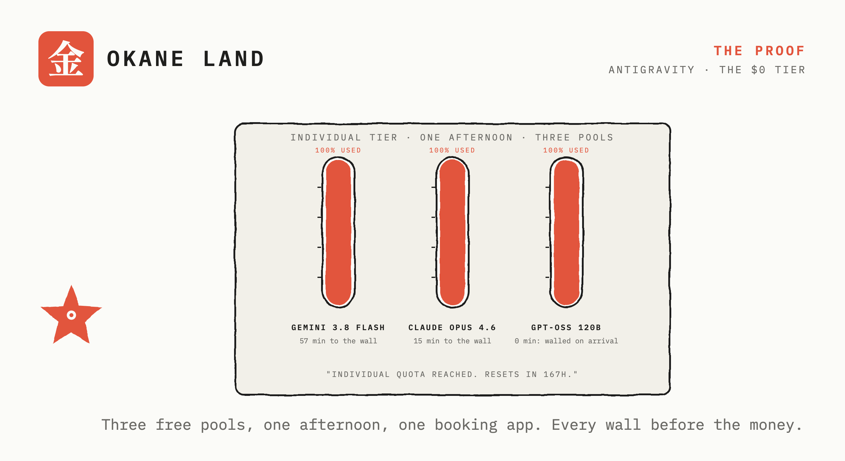 A hand-inked panel labelled Individual tier, one afternoon, three pools, with three vertical gauges filled to the top and marked 100 percent used: Gemini 3.8 Flash, 57 minutes to the wall; Claude Opus 4.6, 15 minutes to the wall; GPT-OSS 120B, walled on arrival. Below, the quoted message: individual quota reached, resets in 167 hours.