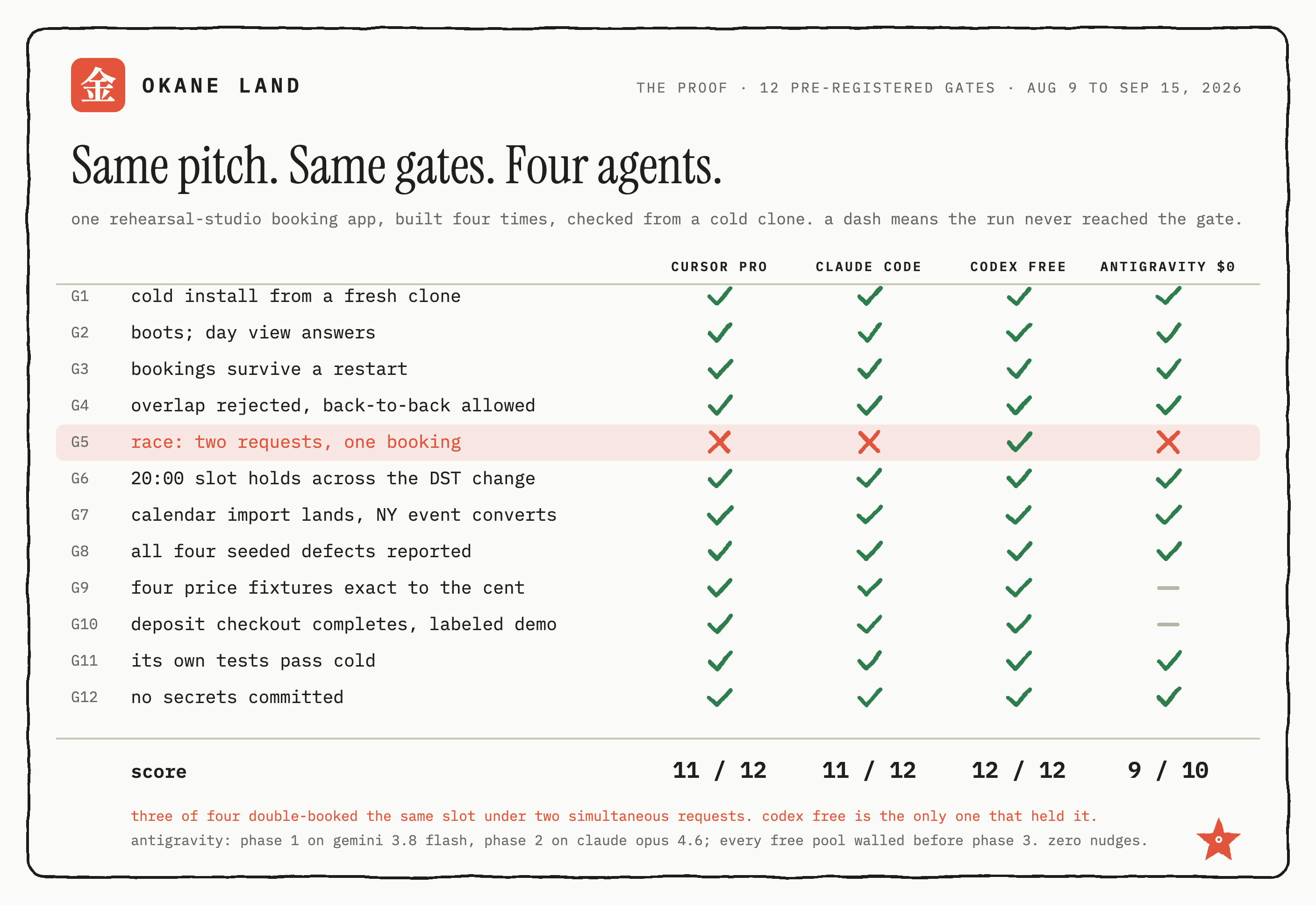 The scorecard: twelve pre-registered gates in rows, four columns for Cursor Pro, Claude Code, Codex Free and Antigravity at $0. Green checks everywhere except the race row, where Cursor, Claude Code and Antigravity carry coral crosses and Codex a check, and the two pricing gates in the Antigravity column, which show grey dashes for not reached. Totals read 11 of 12, 11 of 12, 12 of 12 and 9 of 10.