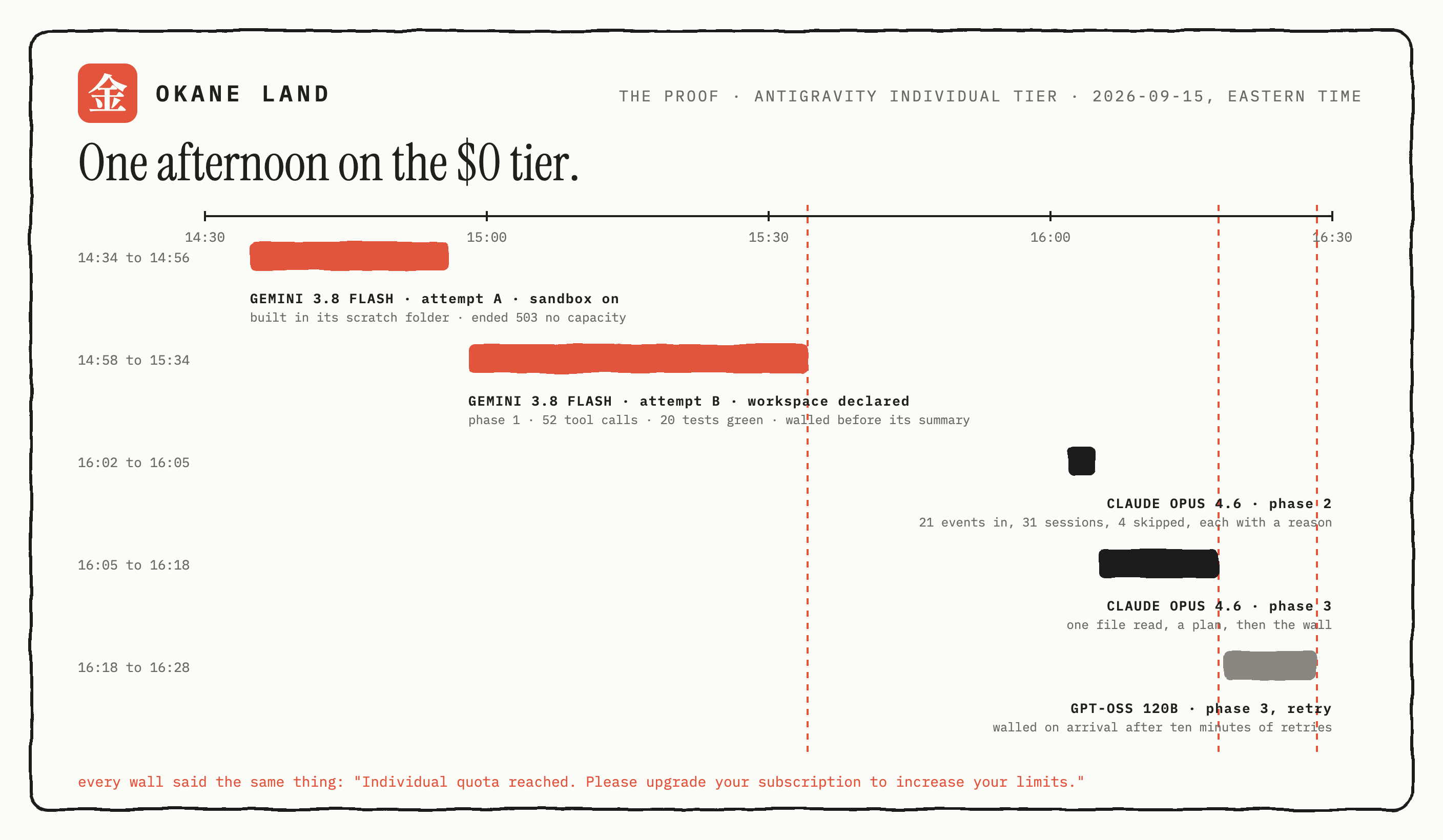 One afternoon on the $0 tier, as a timeline from 14:30 to 16:30: two coral bars for the Gemini attempts, the second ending at a dashed wall at 15:34; a short black bar for the Opus import; a longer black bar for the Opus pricing phase ending at a wall at 16:18; and a grey bar for the GPT-OSS retry ending at a wall at 16:28.