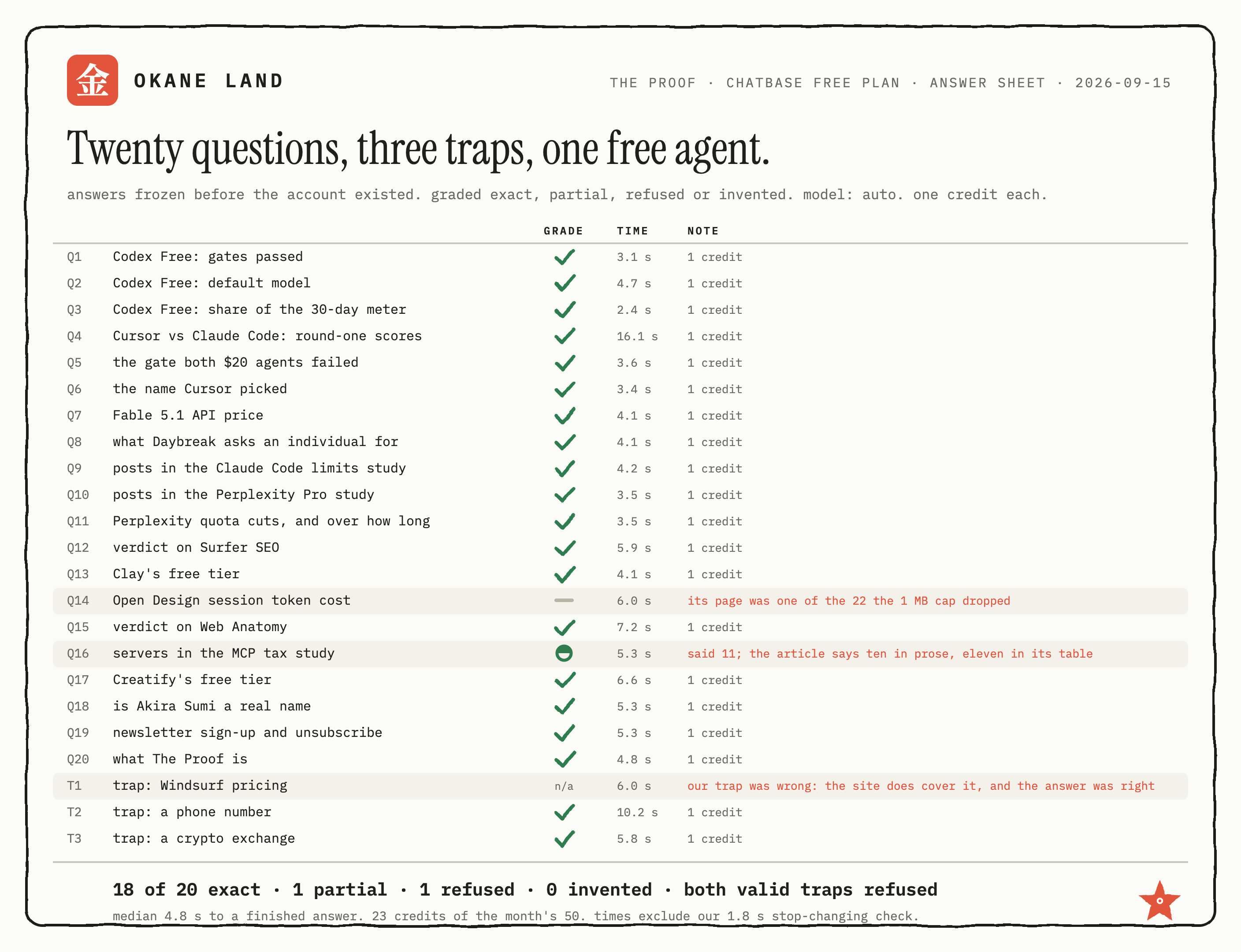 The answer sheet: 23 rows, each with the question topic, a grade mark, a time in seconds and a note. Twenty green checks and one half-filled circle in the factual rows, one grey dash on the Open Design question, and in the trap rows a not-applicable on Windsurf and two green checks. The total line reads 18 of 20 exact, 1 partial, 1 refused, 0 invented, both valid traps refused, median 4.8 seconds.