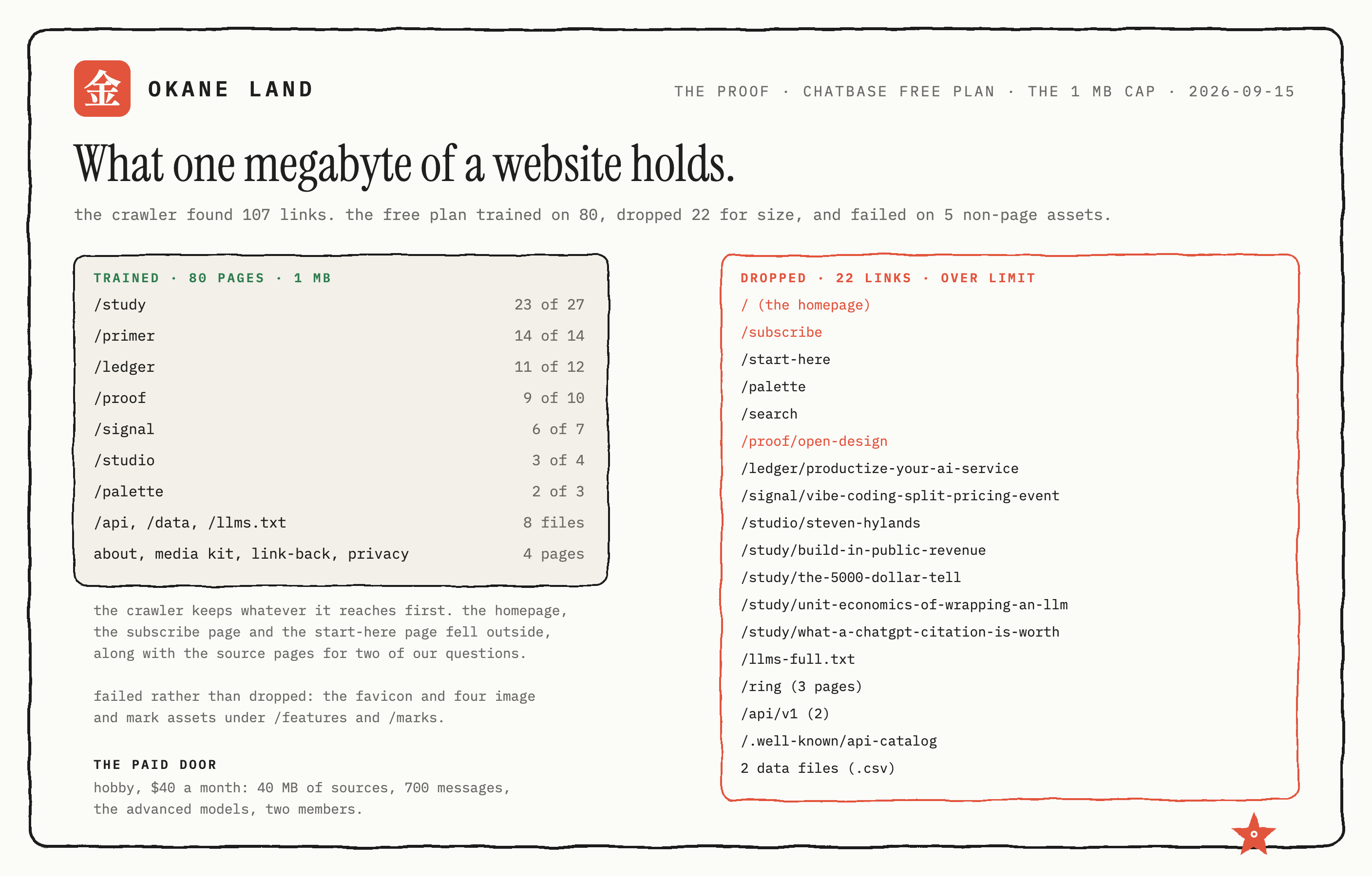 What one megabyte of a website holds: a paper panel listing what trained, 23 of 27 study pages, all 14 primers, 11 of 12 ledgers, 9 of 10 proofs, 6 of 7 signals, 3 of 4 studio interviews, 2 of 3 palette pages, 8 data files and 4 site pages, beside a coral-bordered panel listing the 22 dropped links, with the homepage, the subscribe page and the Open Design review highlighted.