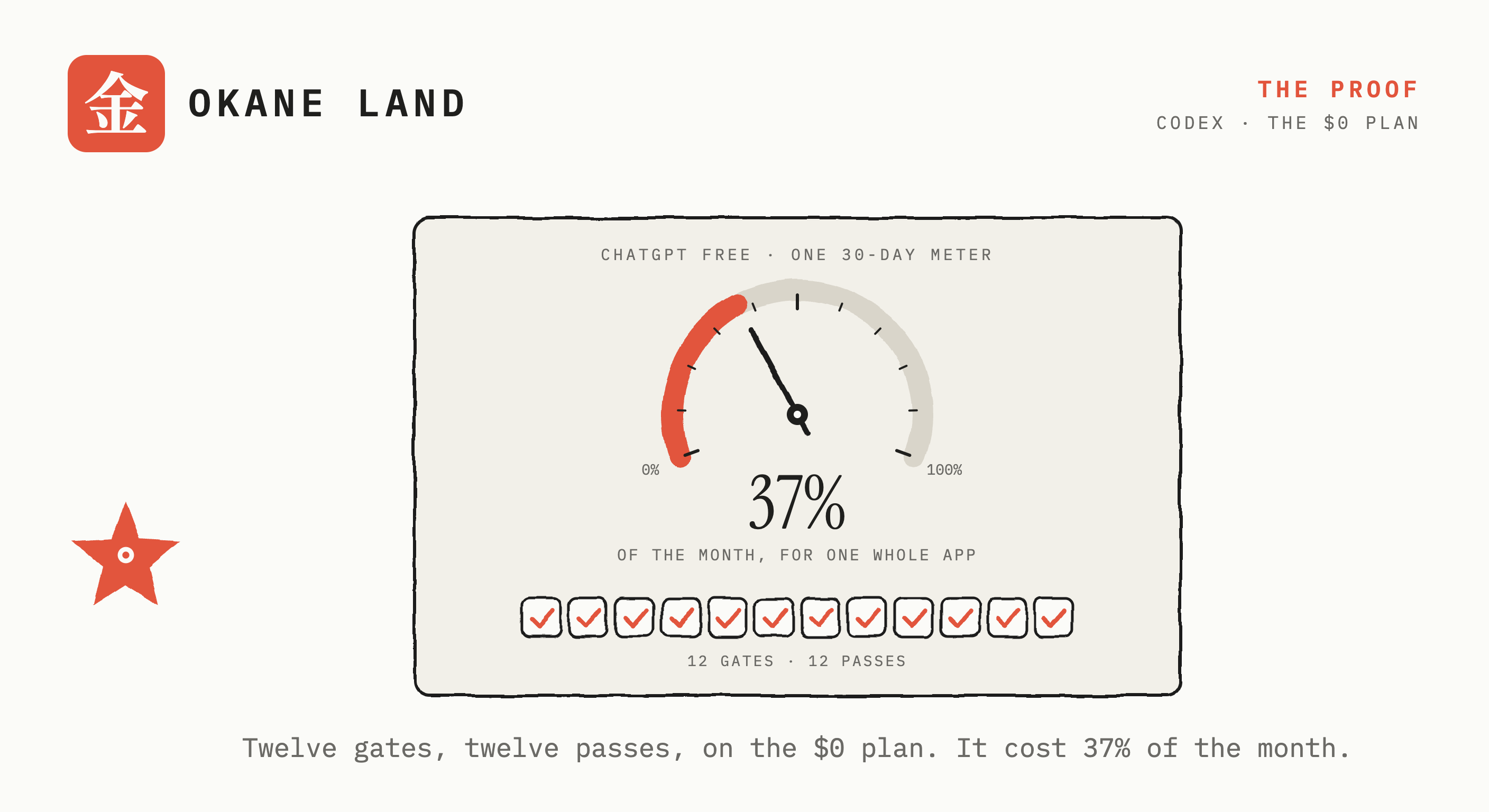 A hand-inked gauge labelled ChatGPT Free, one 30-day meter, with the needle at 37 percent above a row of twelve ticked gate boxes reading 12 gates, 12 passes, and the caption: twelve gates, twelve passes, on the $0 plan, it cost 37% of the month.