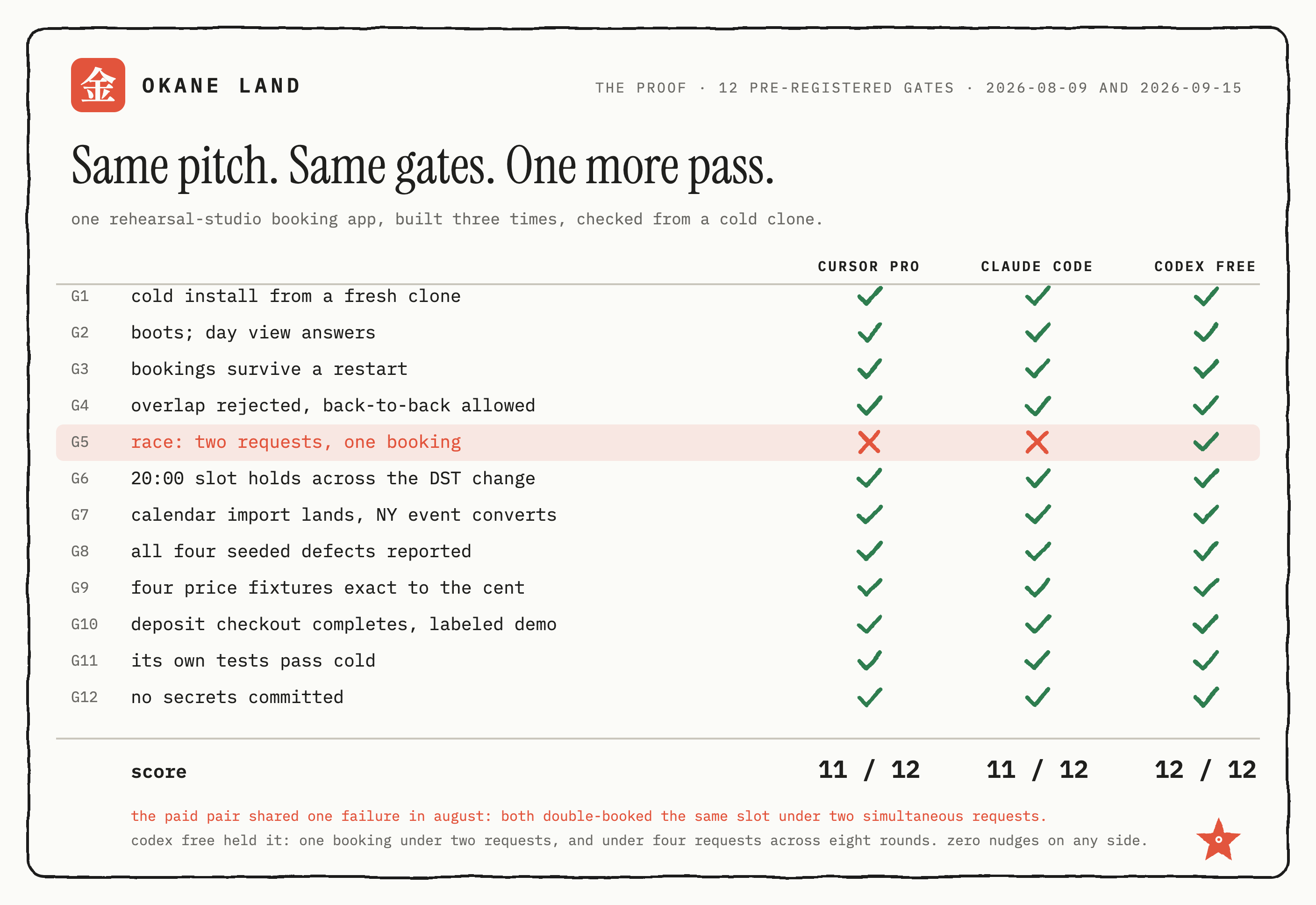The scorecard: twelve pre-registered gates in rows, three columns for Cursor Pro, Claude Code and Codex Free. Every cell is a green check except the G5 race row, where the two paid tools carry coral crosses and Codex carries a check. Totals read 11 of 12, 11 of 12 and 12 of 12.