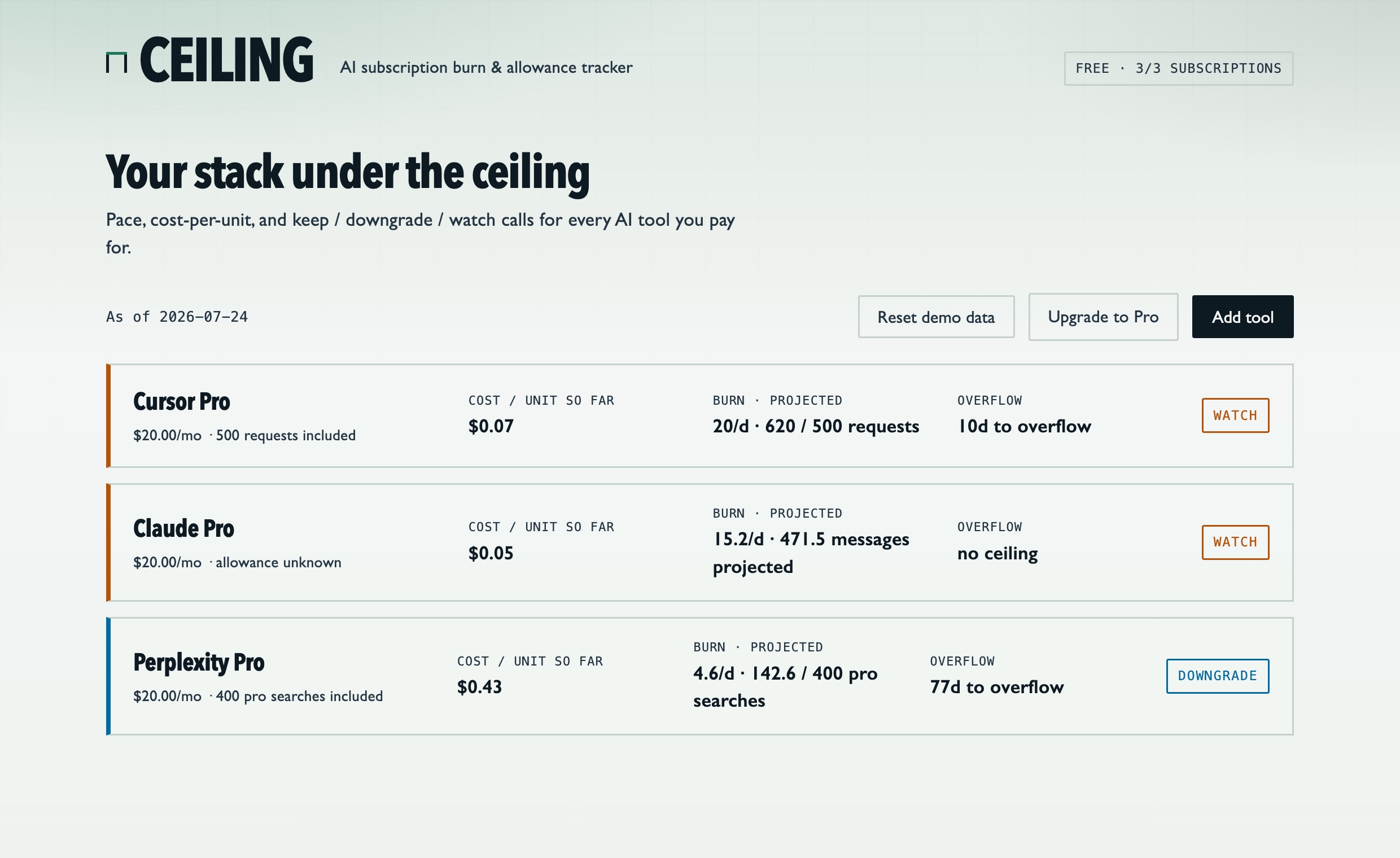 Ceiling's dashboard: a FREE 3/3 subscriptions header, and three tool cards. Cursor Pro at 20 dollars projecting 620 of 500 requests with a WATCH verdict and 10 days to overflow, Claude Pro with allowance unknown and no ceiling, Perplexity Pro projecting 142.6 of 400 pro searches with a DOWNGRADE verdict.