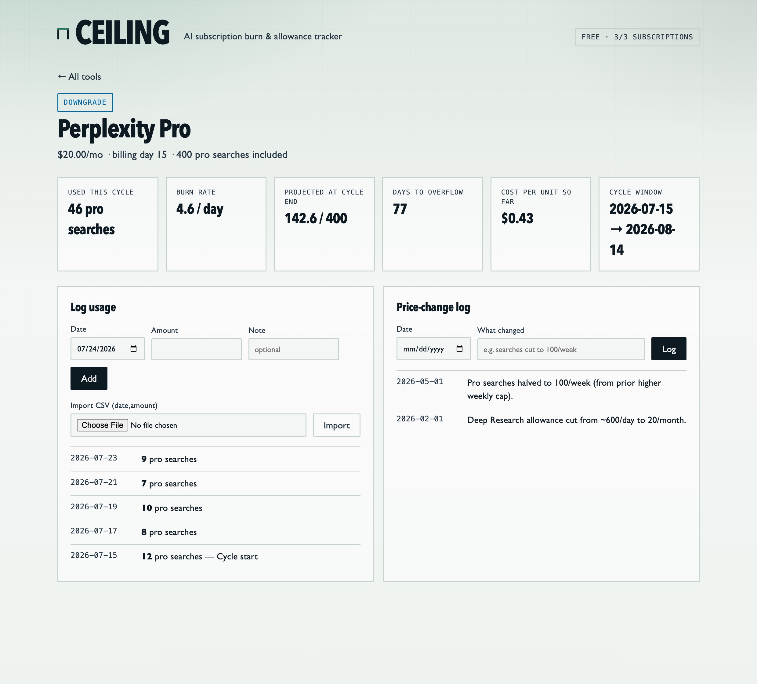Ceiling's Perplexity Pro page: metric cards for used-this-cycle, burn rate, projected 142.6 of 400, days to overflow 77, cost per unit 43 cents, and the cycle window; a Log usage panel with CSV import; and a price-change log showing the real February and May 2026 Perplexity cuts.