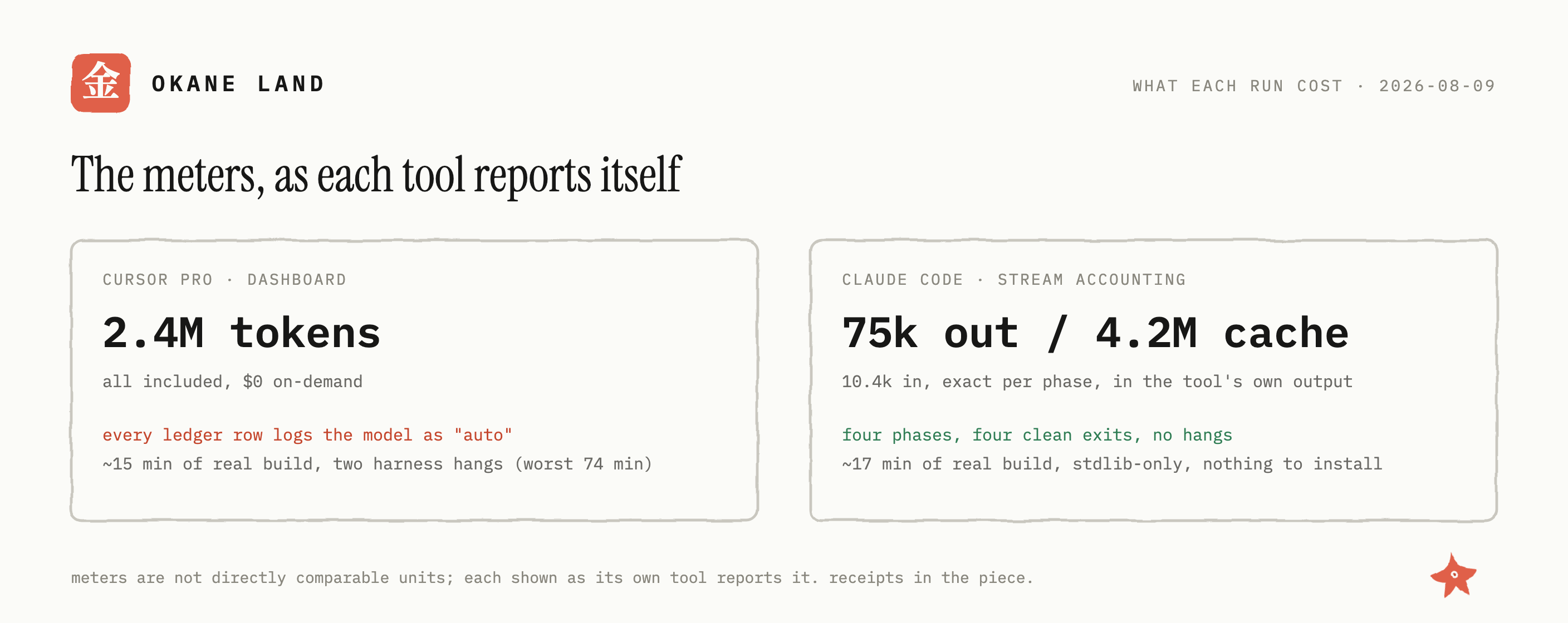 The meters from round one, shown as each tool reports itself: Cursor Pro's dashboard reading 2.4 million tokens, all included, every row logged as the model "auto", against Claude Code's stream accounting of 75k output and 4.2M cache-read tokens, exact per phase, with four clean exits and no hangs.