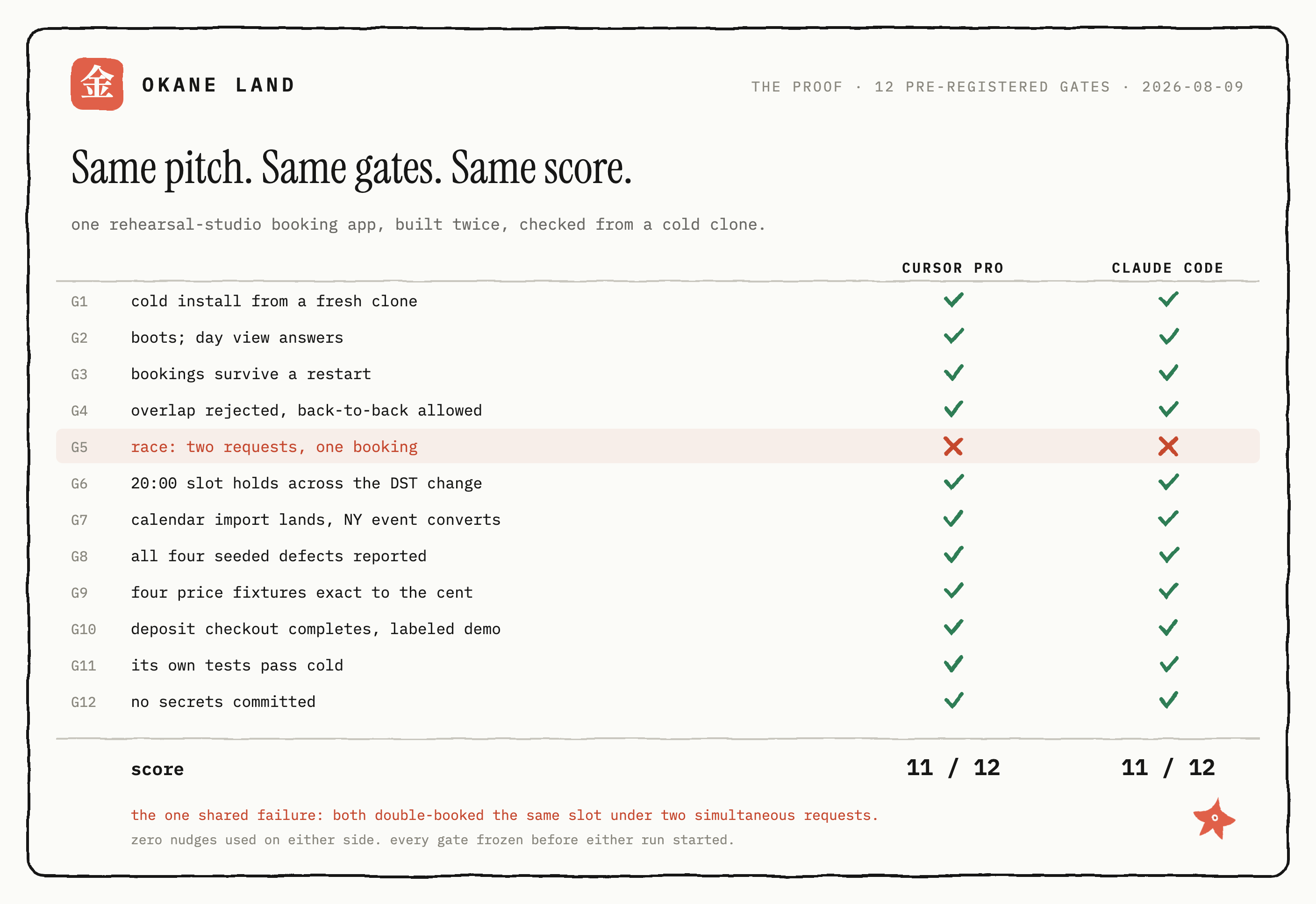 Round one in detail: twelve pre-registered gates for the booking app, Cursor Pro and Claude Code side by side, eleven green checks each and one shared coral cross on the concurrency race, both totalling eleven of twelve.