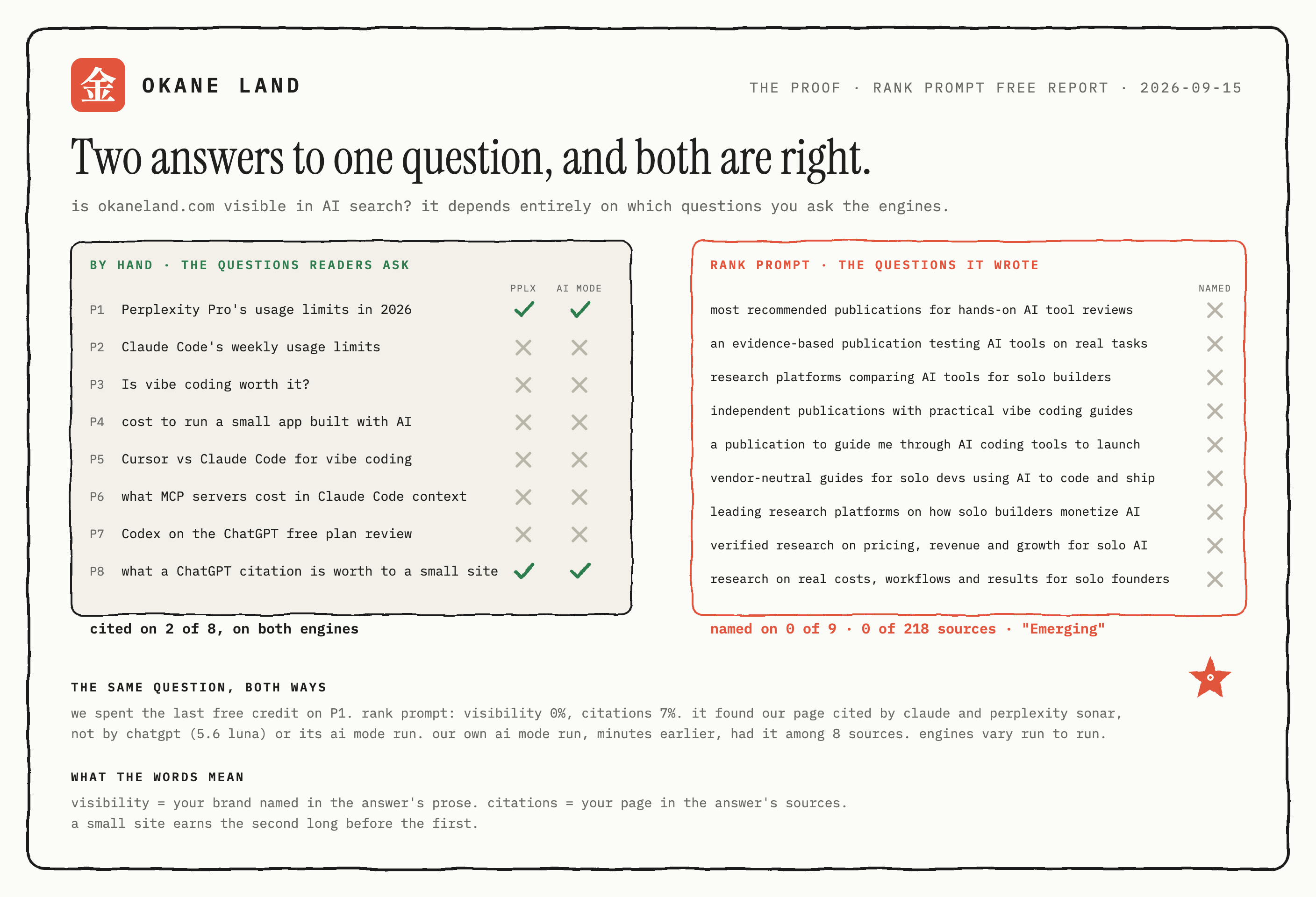 Two answers to one question, and both are right: a paper panel headed By hand, the questions readers ask, listing eight prompts with green checks on Perplexity and AI Mode for the Perplexity-limits and ChatGPT-citation questions and grey crosses elsewhere, cited on 2 of 8 on both engines; beside it a coral-bordered panel headed Rank Prompt, the questions it wrote, nine recommendation prompts all crossed, named on 0 of 9, 0 of 218 sources, Emerging.