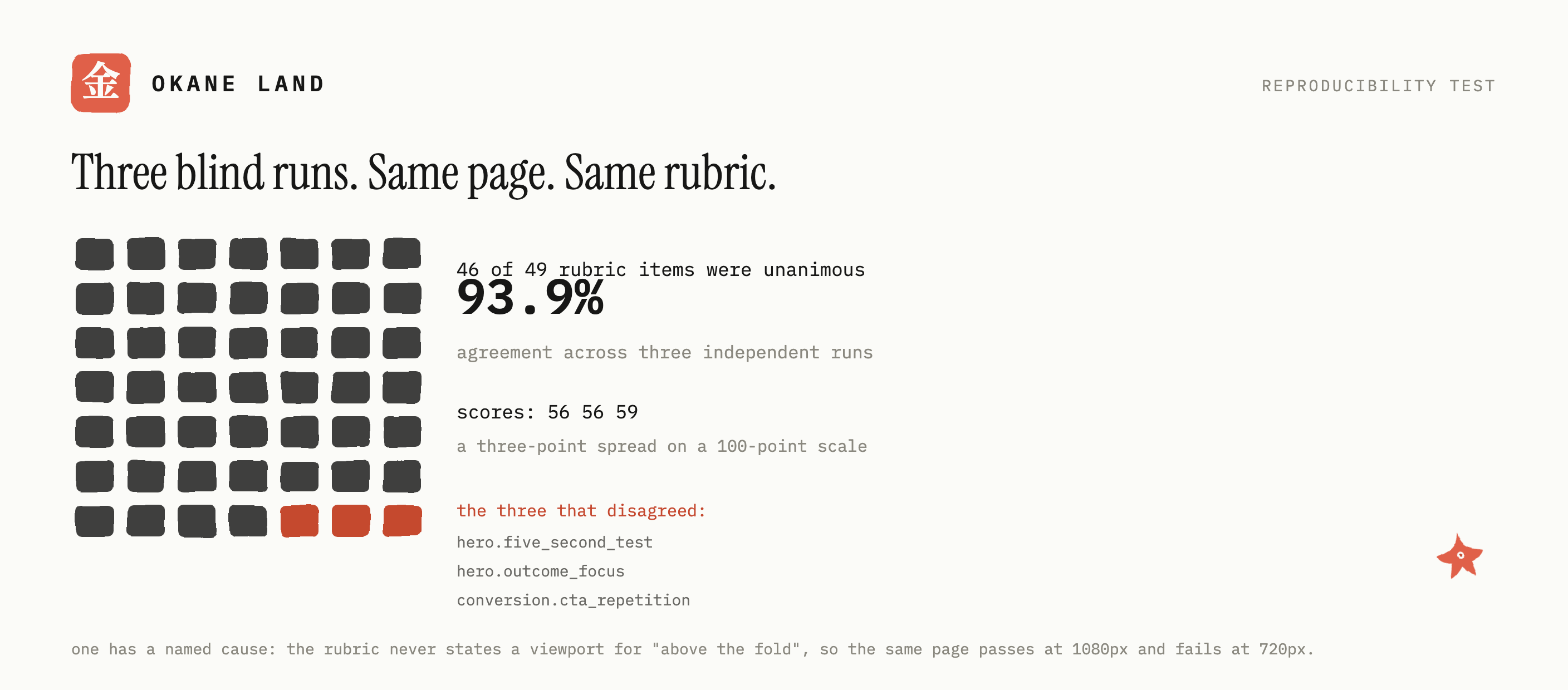 A grid of 49 squares, 46 dark and 3 coral, beside the result: 46 of 49 rubric items were unanimous, 93.9% agreement across three independent runs, with scores of 56, 56 and 59. The three that disagreed are the five-second test, hero outcome focus, and call-to-action repetition.