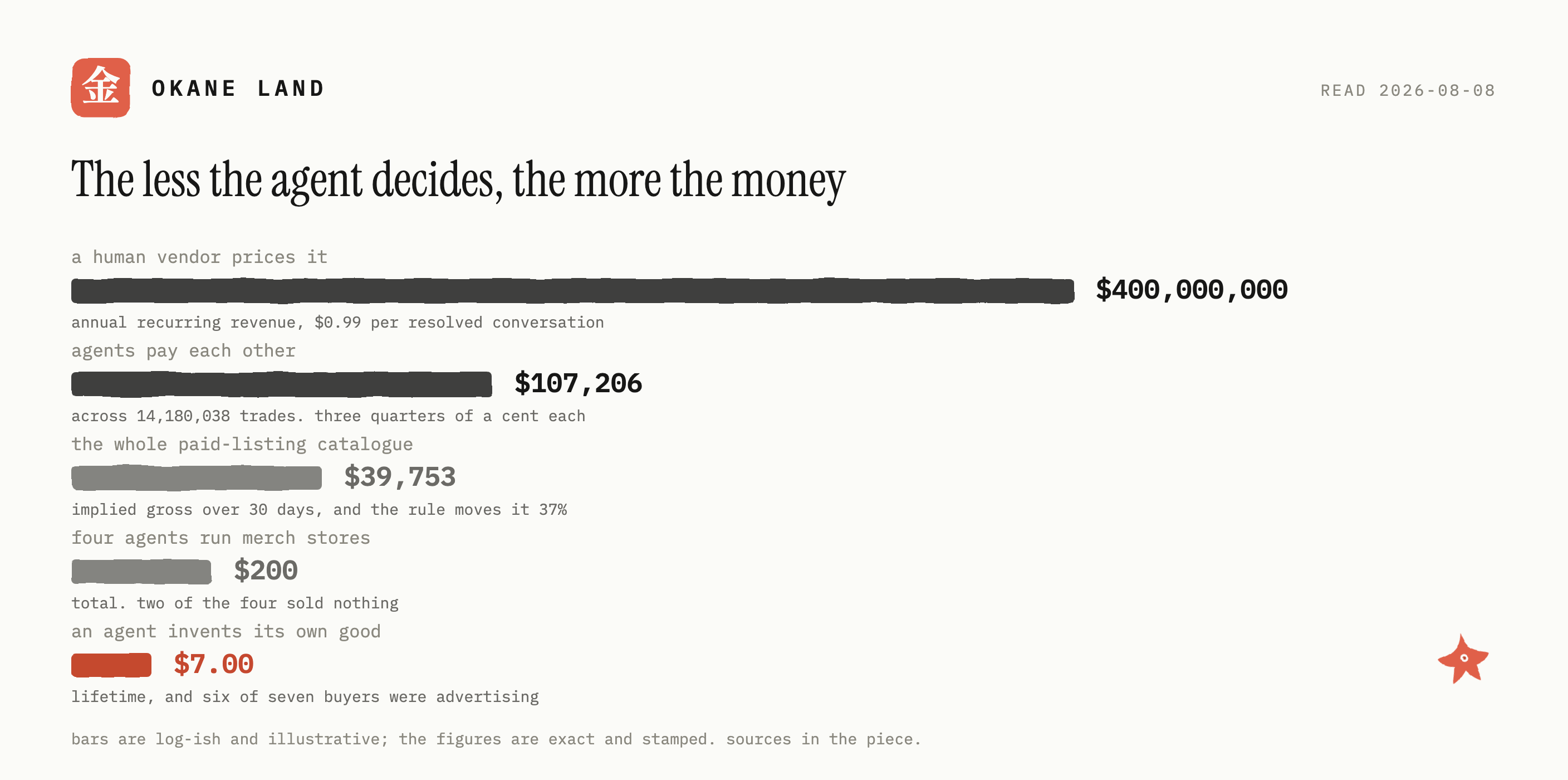 A bar chart headed "The less the agent decides, the more the money": a human vendor pricing it reaches $400,000,000 of annual recurring revenue, agents paying each other reach $107,206 across 14,180,038 trades, the whole paid-listing catalogue reaches $39,753 over thirty days, four agents running merch stores reach $200, and an agent inventing its own priced good reaches $7.00.