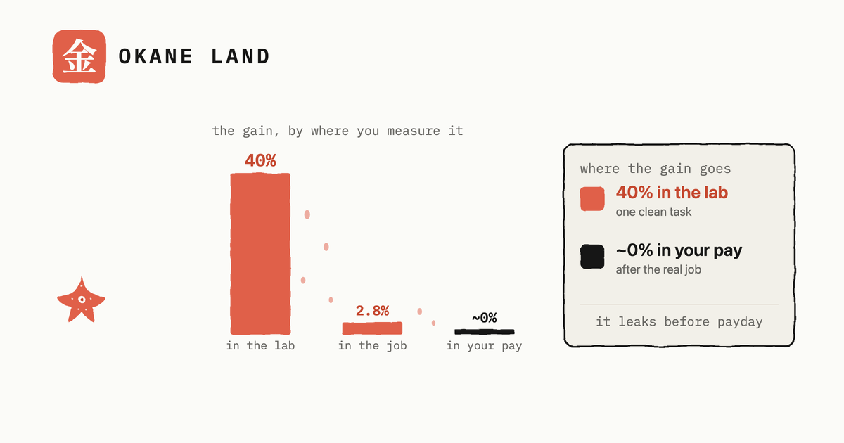 AI saves about 3% of your hours, and almost none of it reaches the money