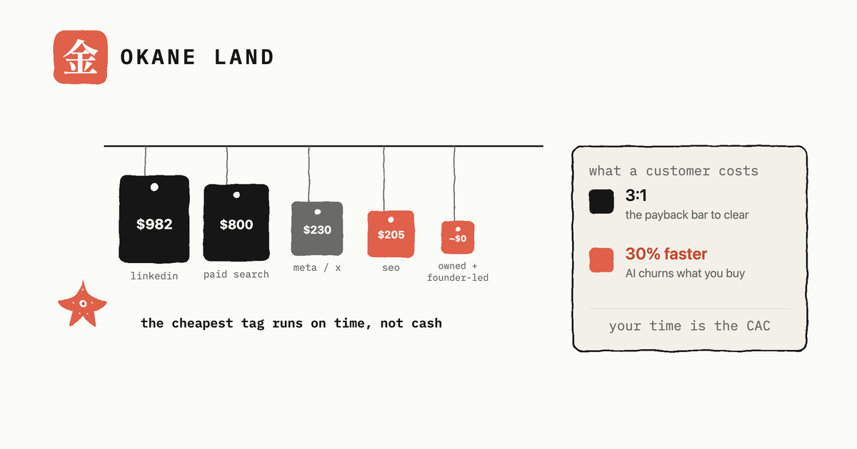 What a customer actually costs: CAC by channel for a one-person AI product
