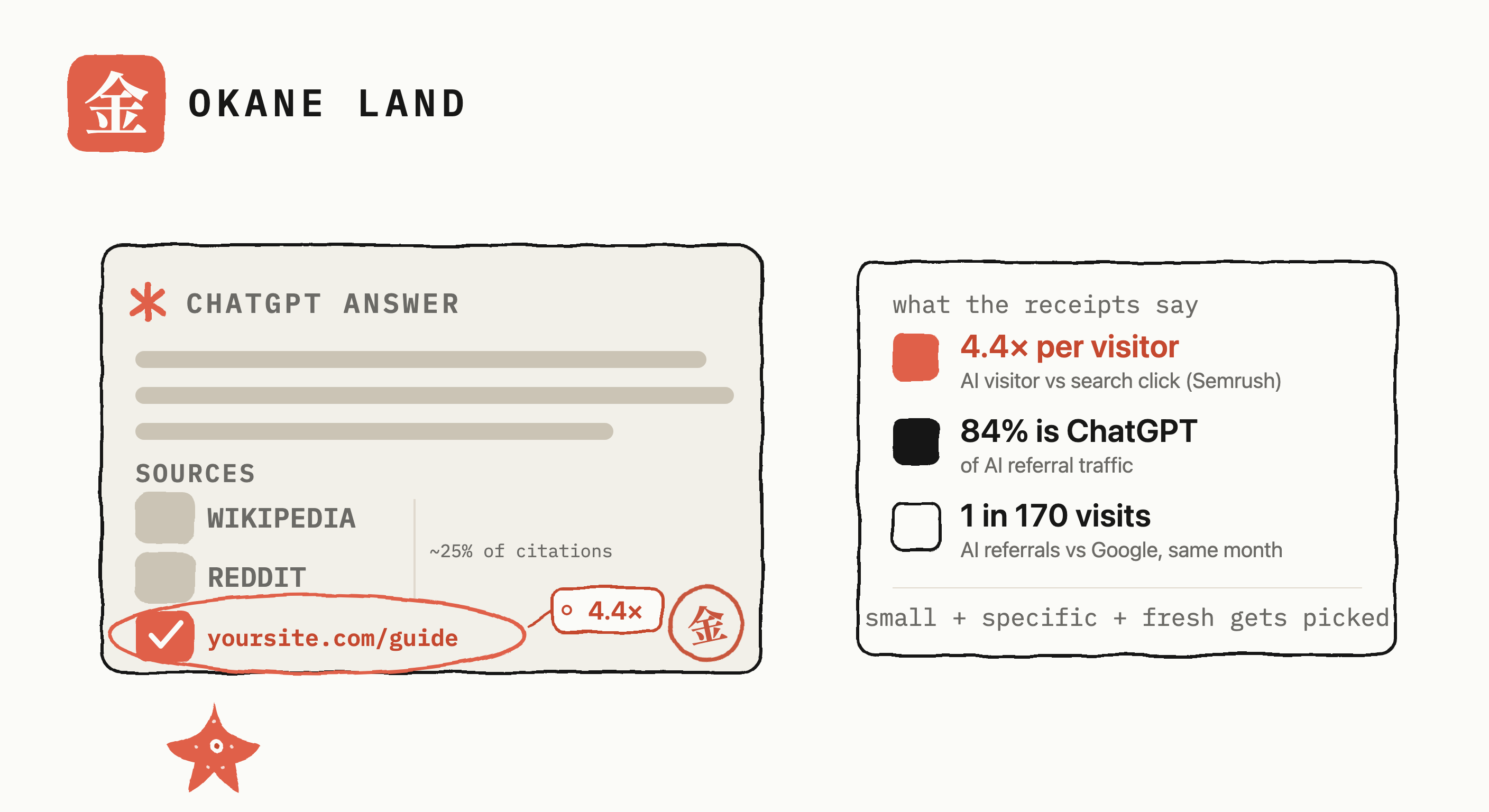 What a ChatGPT citation is worth, and which answer engine a small site can win