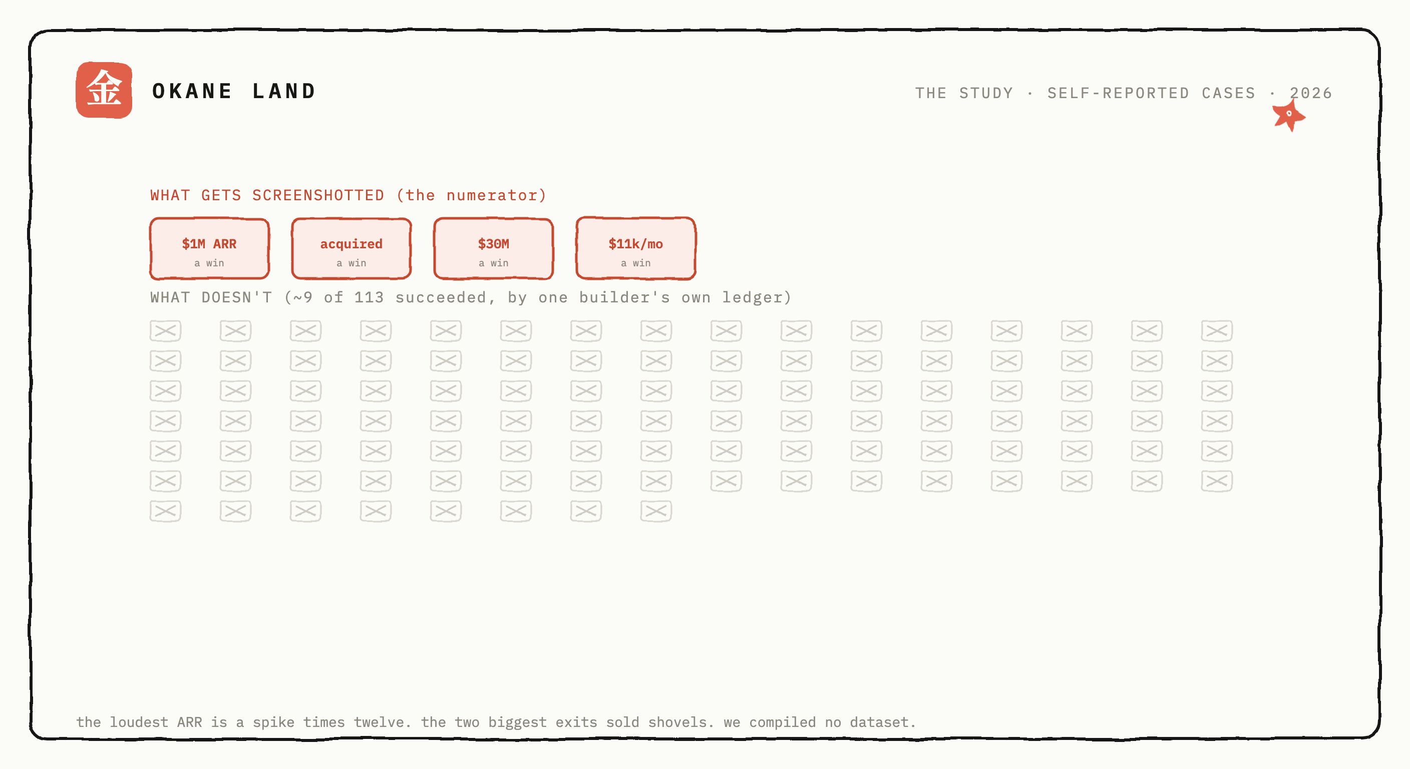 A hand-inked fraction: a small lit numerator of a few success screenshots stacked over a long faint denominator of many crossed-out projects, the Okane Land starfish holding a magnifying glass to the line between them.