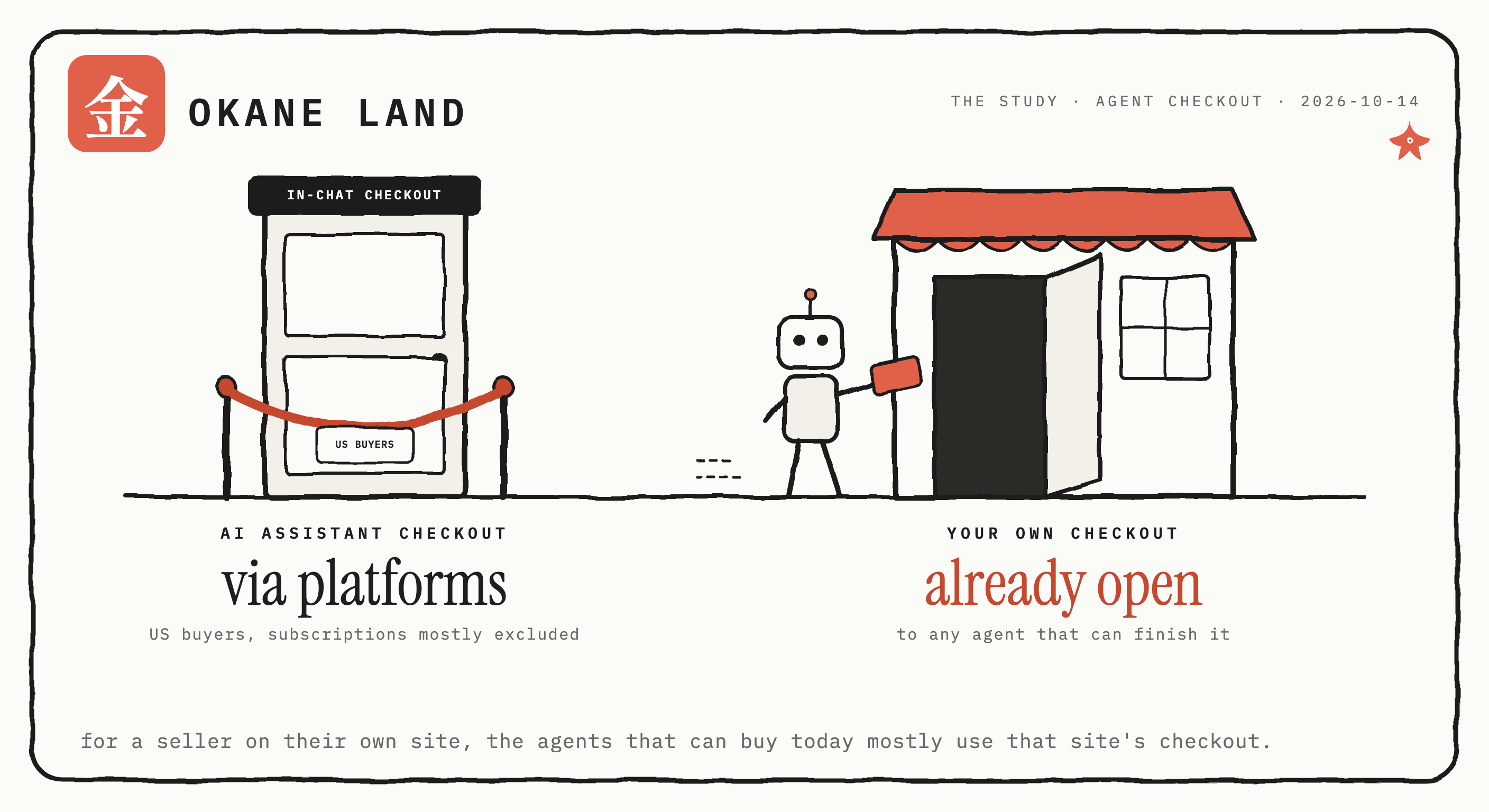 A hand-inked scene of two doors. On the left, an AI assistant's checkout door behind a velvet rope with a small sign reading US buyers, captioned via platforms, US buyers, subscriptions mostly excluded. On the right, a small seller's own shop door stands open and a little robot shopper walks toward it holding a payment card, captioned already open, to any agent that can finish it. Along the bottom: for a seller on their own site, the agents that can buy today mostly use that site's checkout.