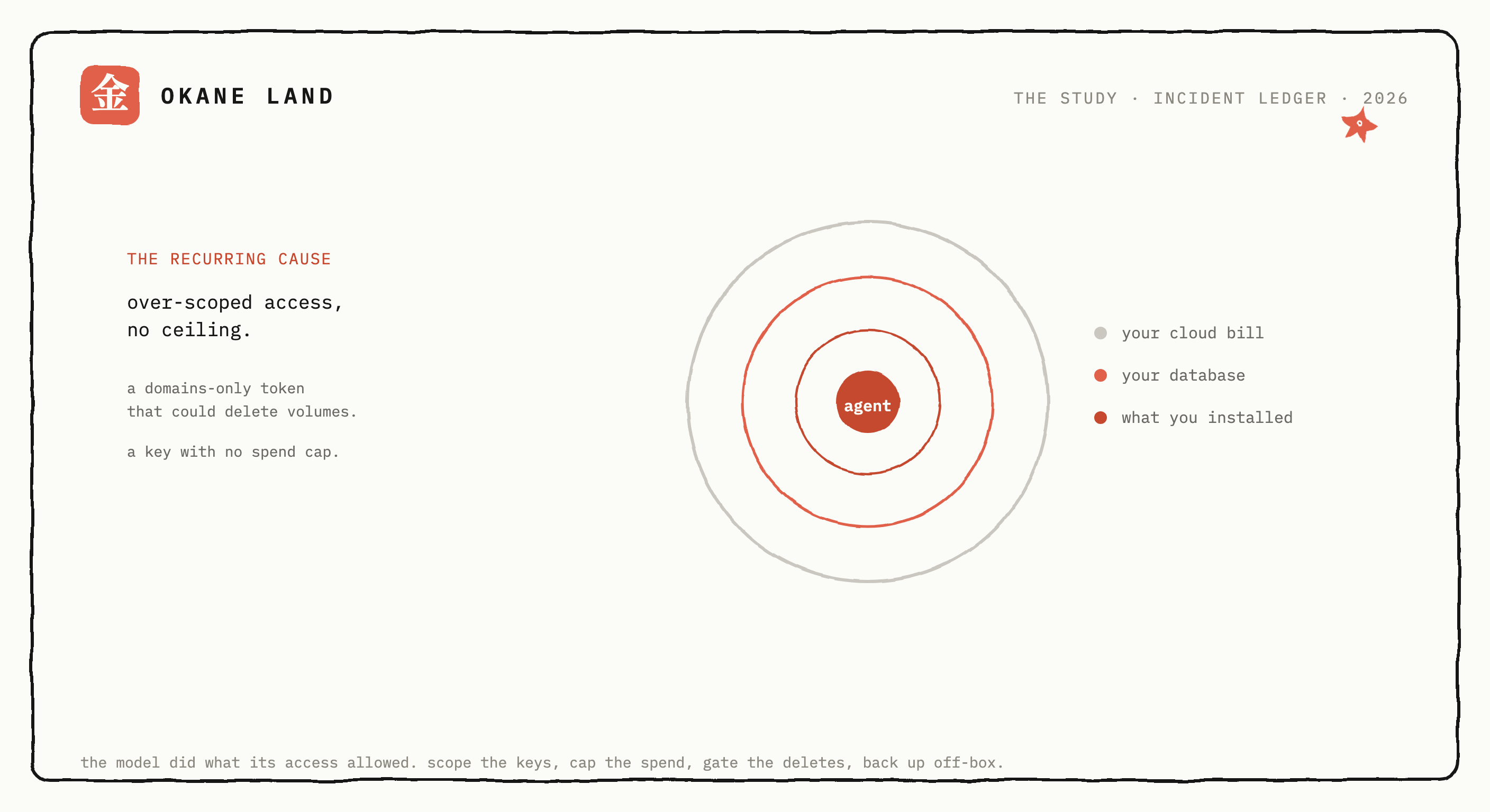 A hand-inked blast-radius diagram: an AI agent at the center holding a ring of keys, concentric rings labelled your cloud bill, your database, your installed tools, the mascot starfish standing behind a small barrier reading scoped keys.