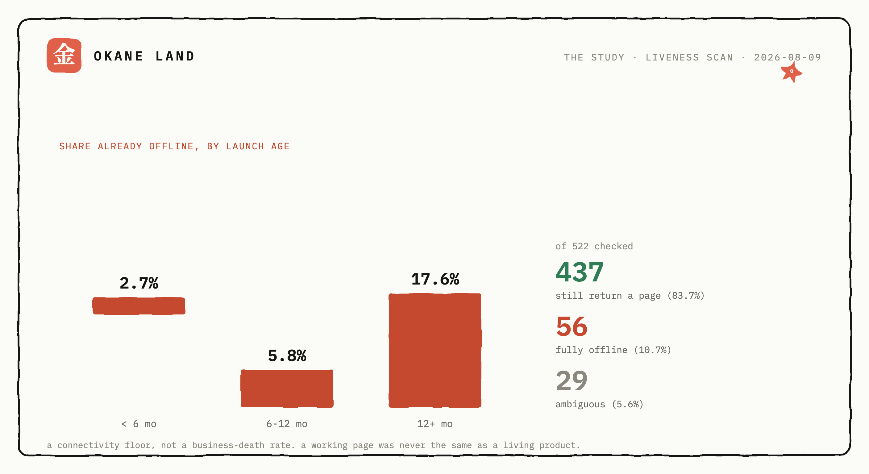A hand-inked survival curve of vibe-coded launches, most dots still lit and a growing share going dark as they age past a year, the mascot starfish holding a stethoscope to a browser window.