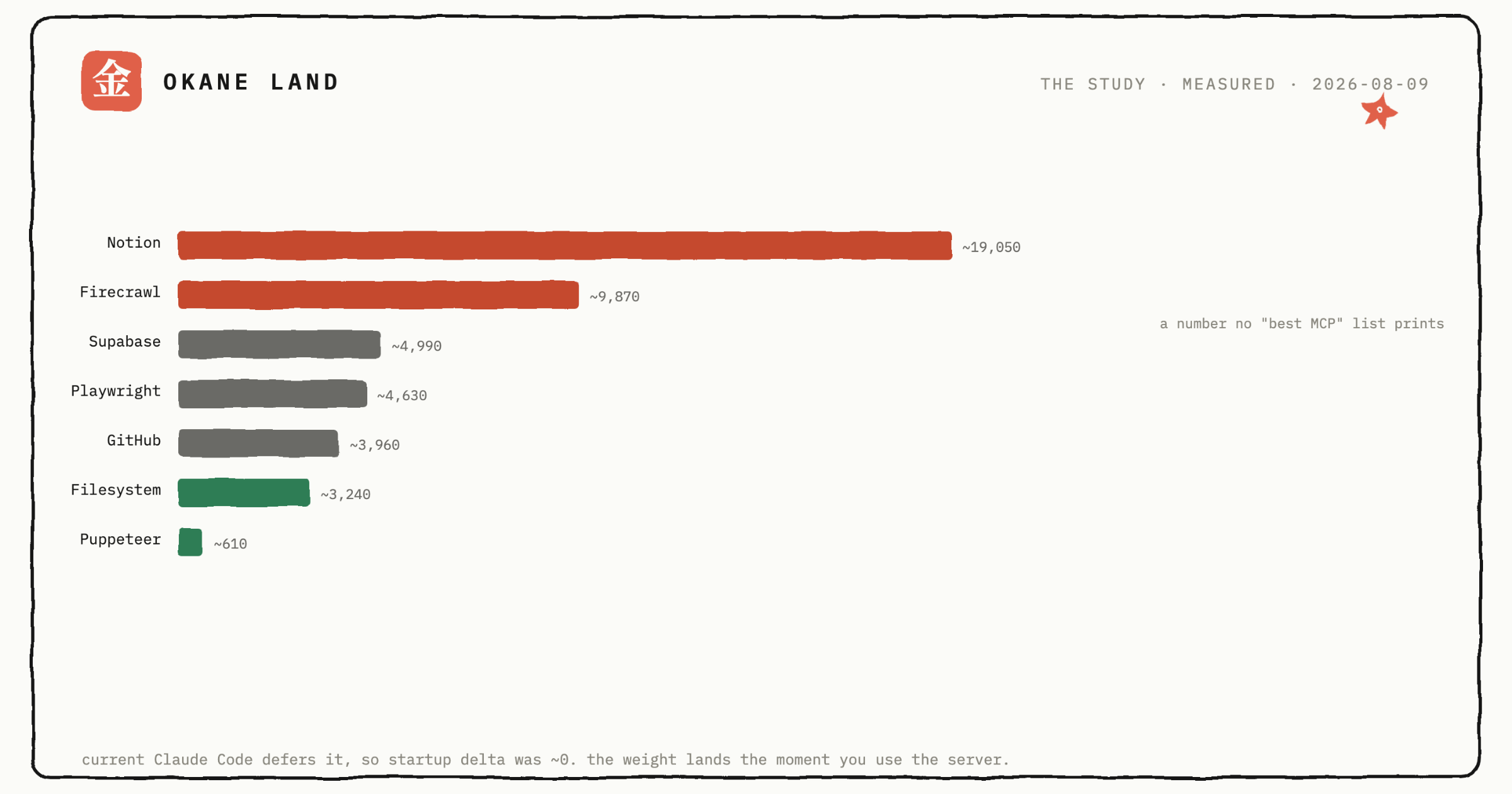 MCP servers: the context-token cost, measured per server · Okane Land