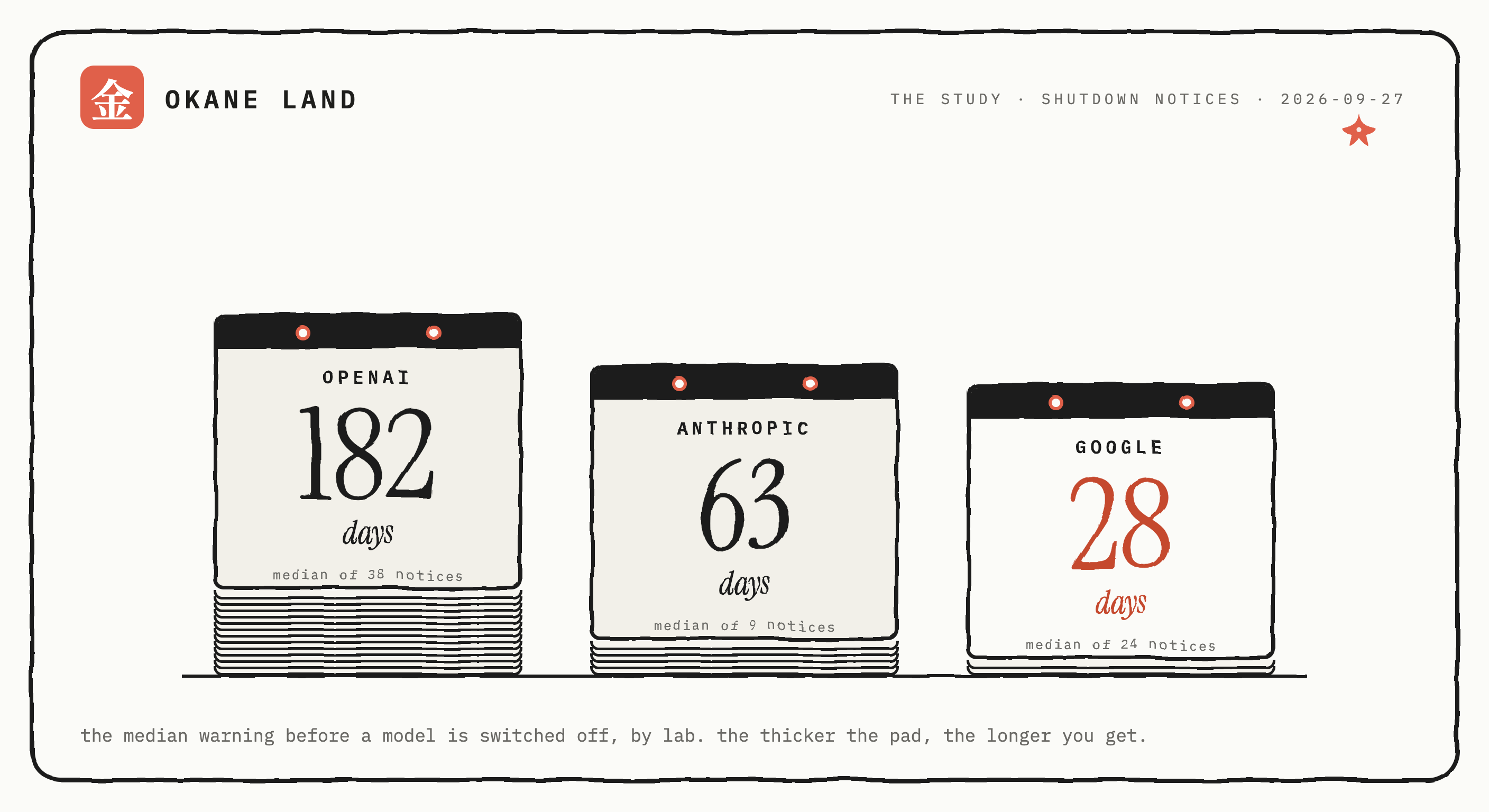 Three hand-inked tear-off calendar pads on a shelf, one per lab: OpenAI's thick pad reads 182 days, Anthropic's thinner pad 63 days, and Google's thinnest pad 28 days in coral, each the median notice before a model is switched off.