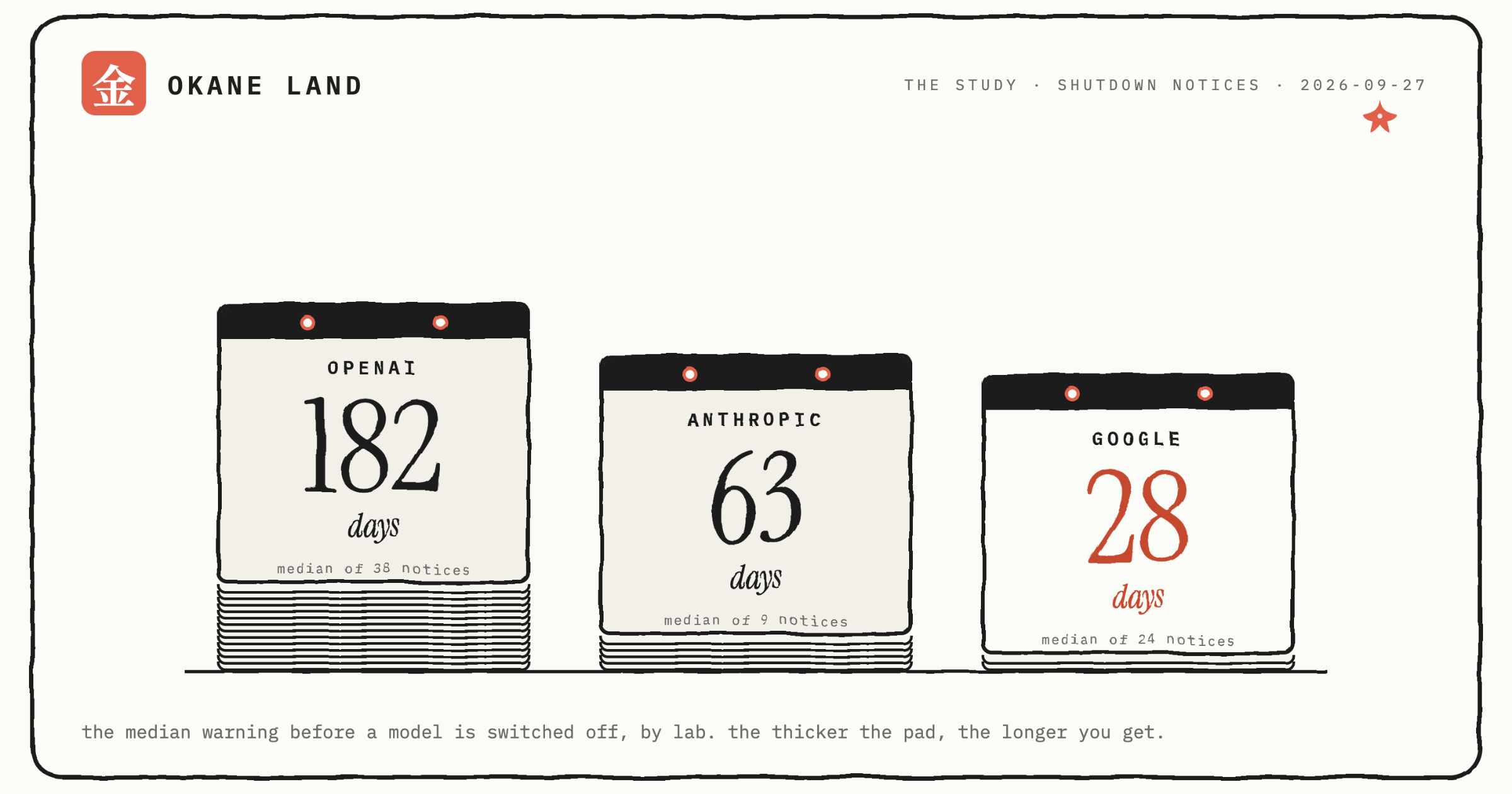 OpenAI gives six months. Anthropic gives two. Google gives weeks.