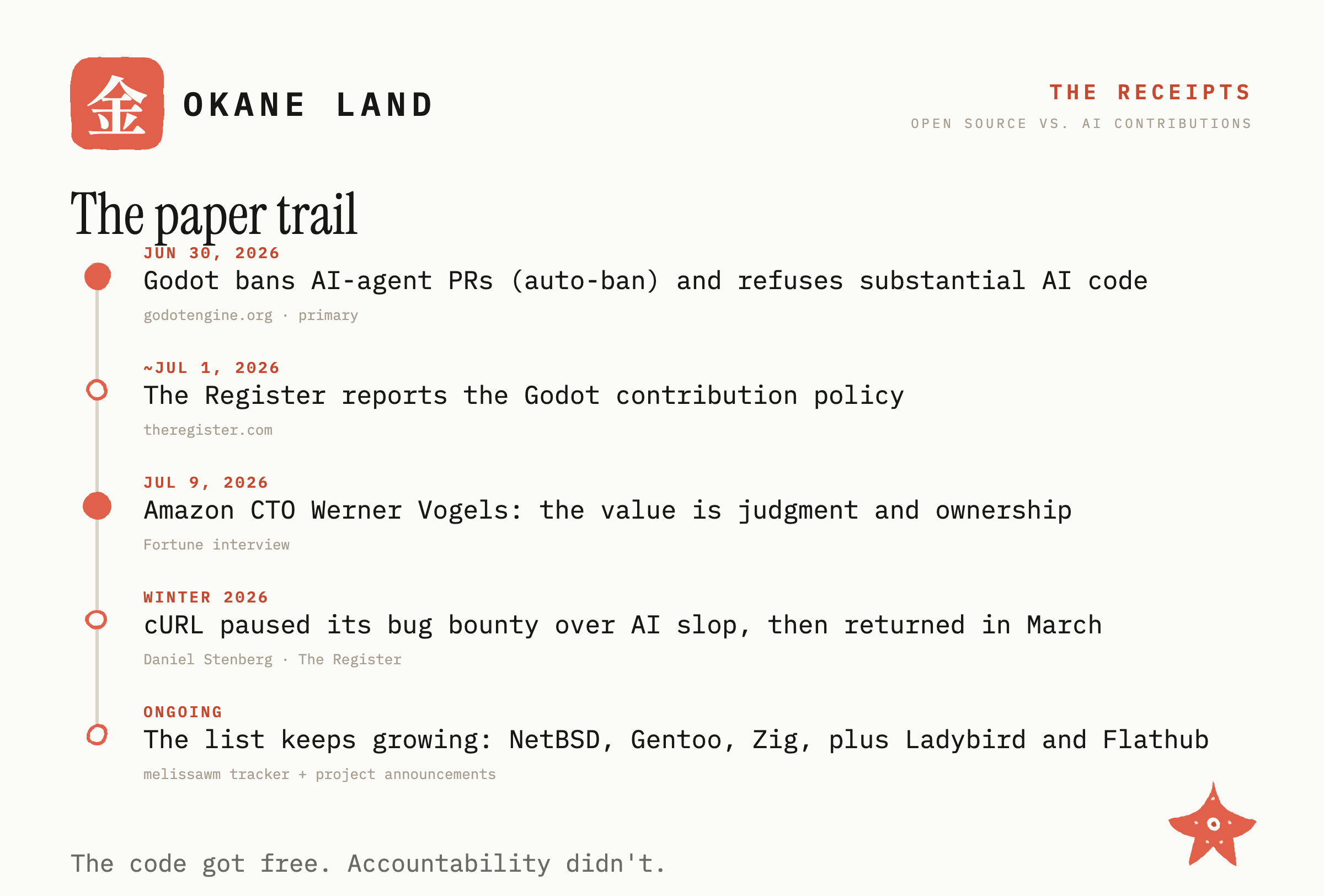 The paper trail: Jun 30 Godot bans AI-agent PRs; around Jul 1 the tech press reports it; Jul 9 Amazon CTO Werner Vogels says the value is judgment and ownership; winter 2026 cURL paused its bug bounty over AI slop; and the list keeps growing with NetBSD, Gentoo, Zig, Ladybird, and Flathub.