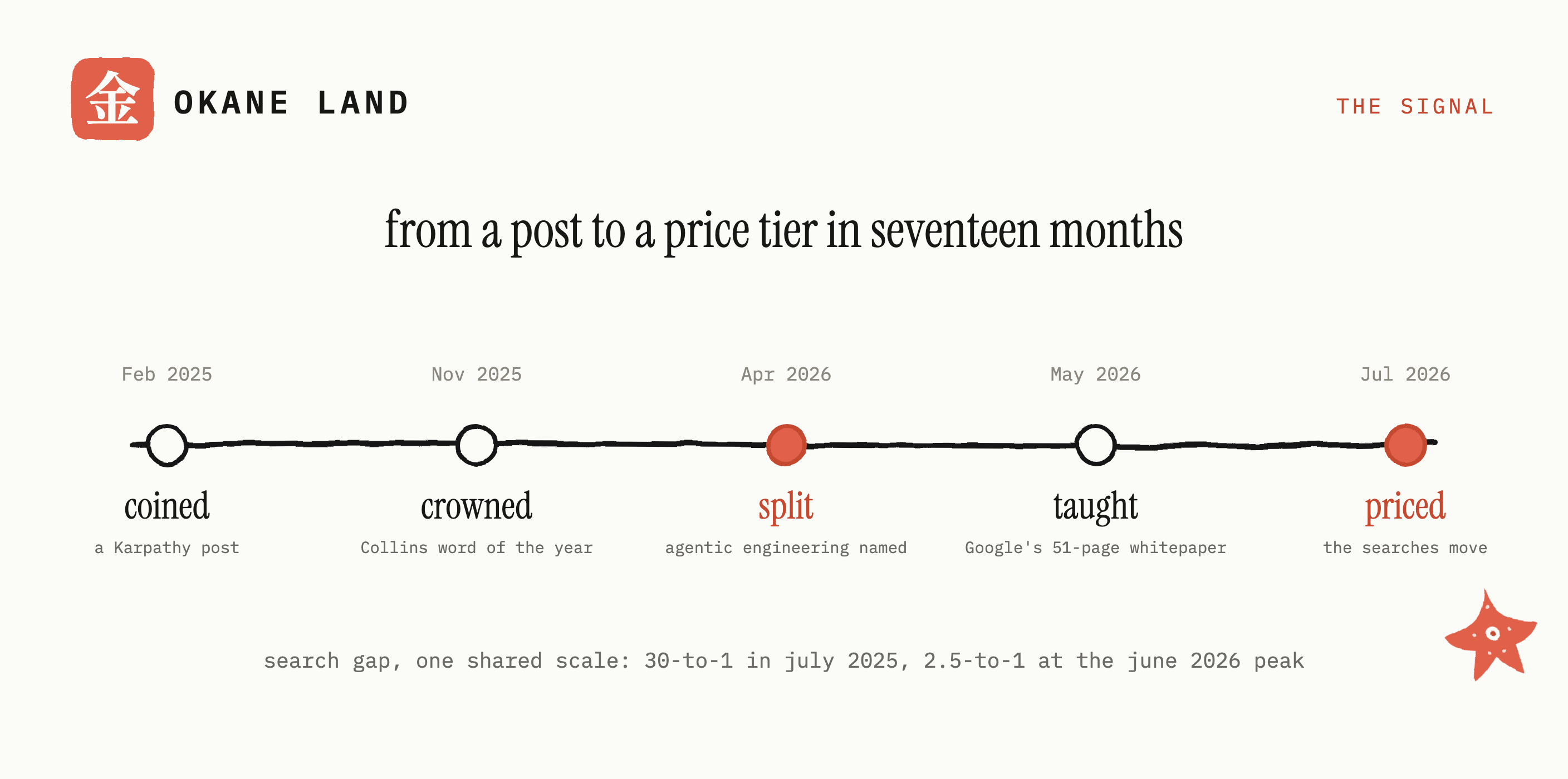 A timeline from a post to a price tier in seventeen months: coined in a Karpathy post (Feb 2025), crowned Collins word of the year (Nov 2025), split when agentic engineering was named (Apr 2026), taught by Google's 51-page whitepaper (May 2026), priced as the searches move (Jul 2026).
