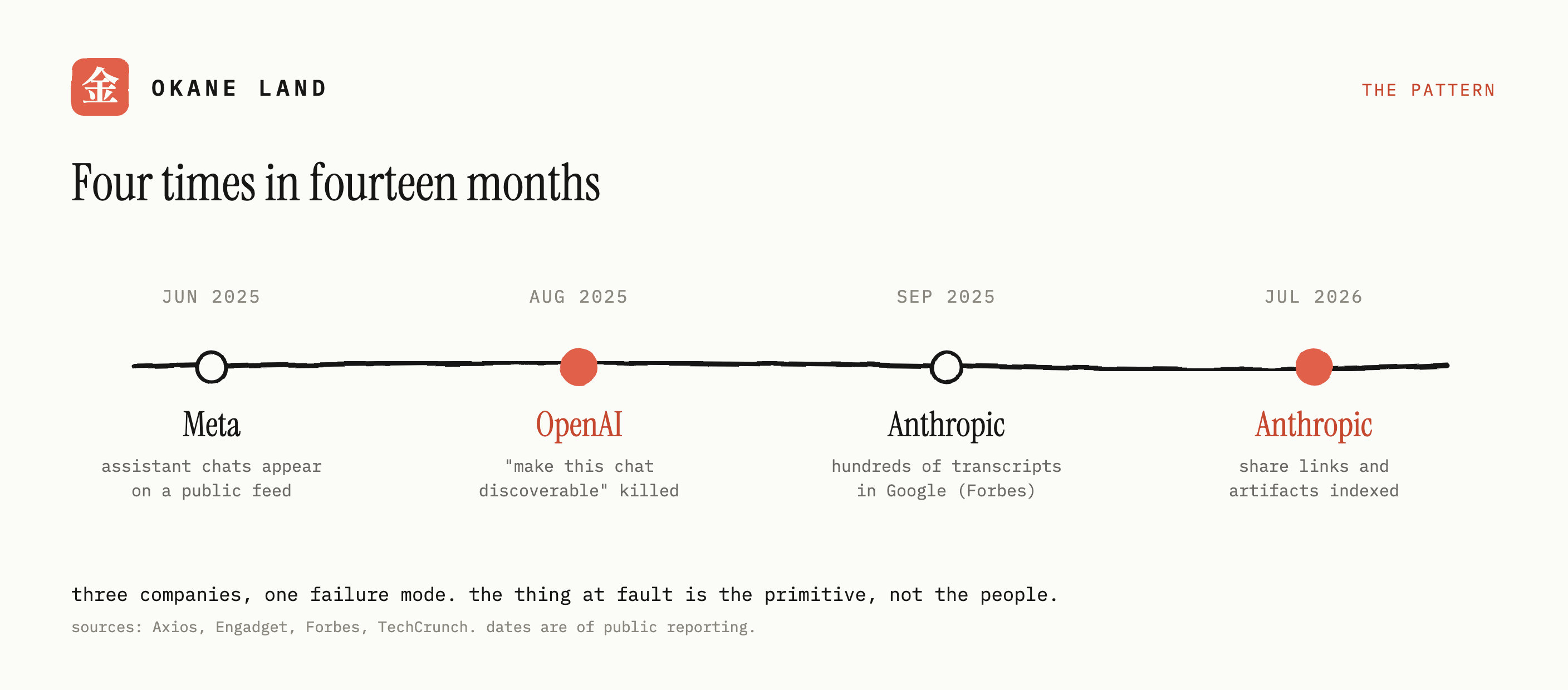 A timeline of four share-link exposures in fourteen months: Meta in June 2025 with assistant chats on a public feed, OpenAI in August 2025 killing its make-this-chat-discoverable option, Anthropic in September 2025 with hundreds of transcripts in Google as reported by Forbes, and Anthropic again in July 2026 with share links and artifacts indexed.