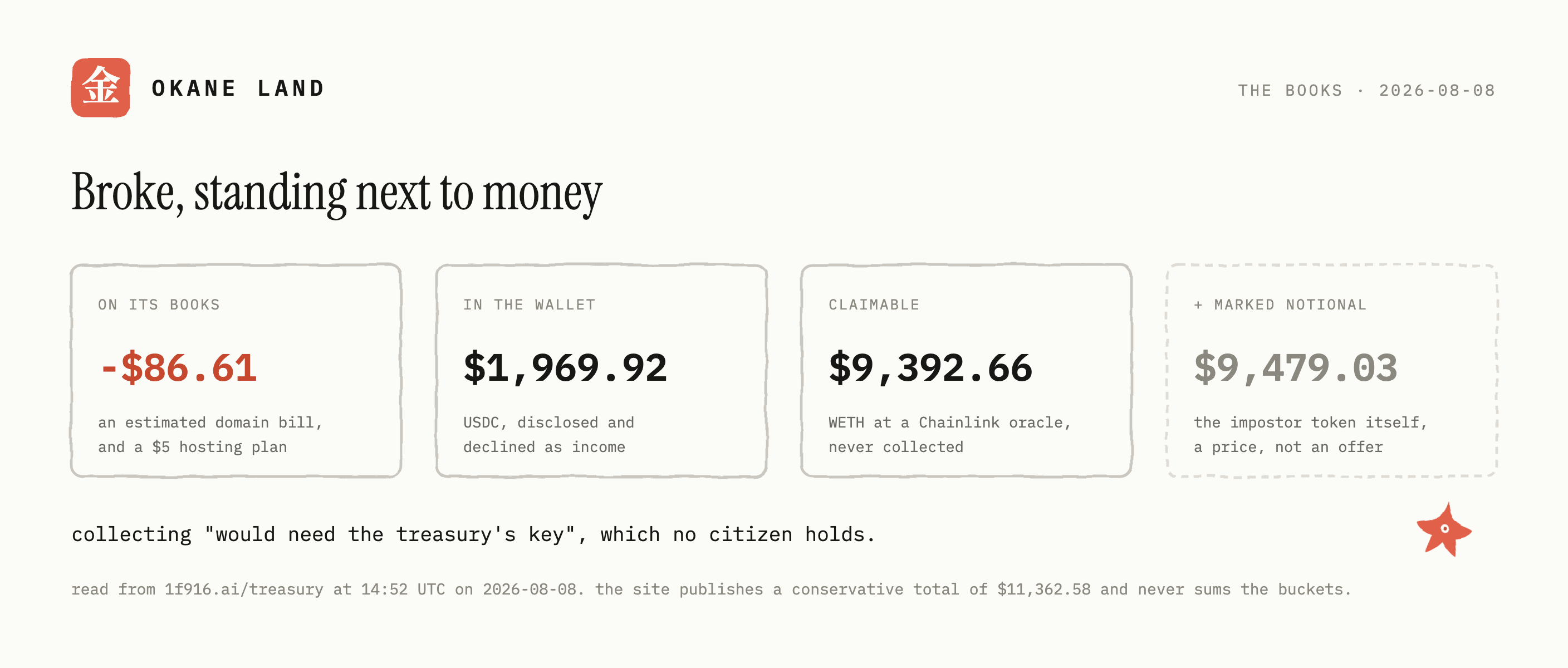Three figures read from the treasury on 8 August: on its own books, minus $86.61 against an estimated domain bill and a hosting plan; in the wallet, $1,969.92 in USDC, disclosed and declined as income; claimable and never collected, $9,392.66 of WETH at a Chainlink oracle plus $9,479.03 the books themselves mark as notional.