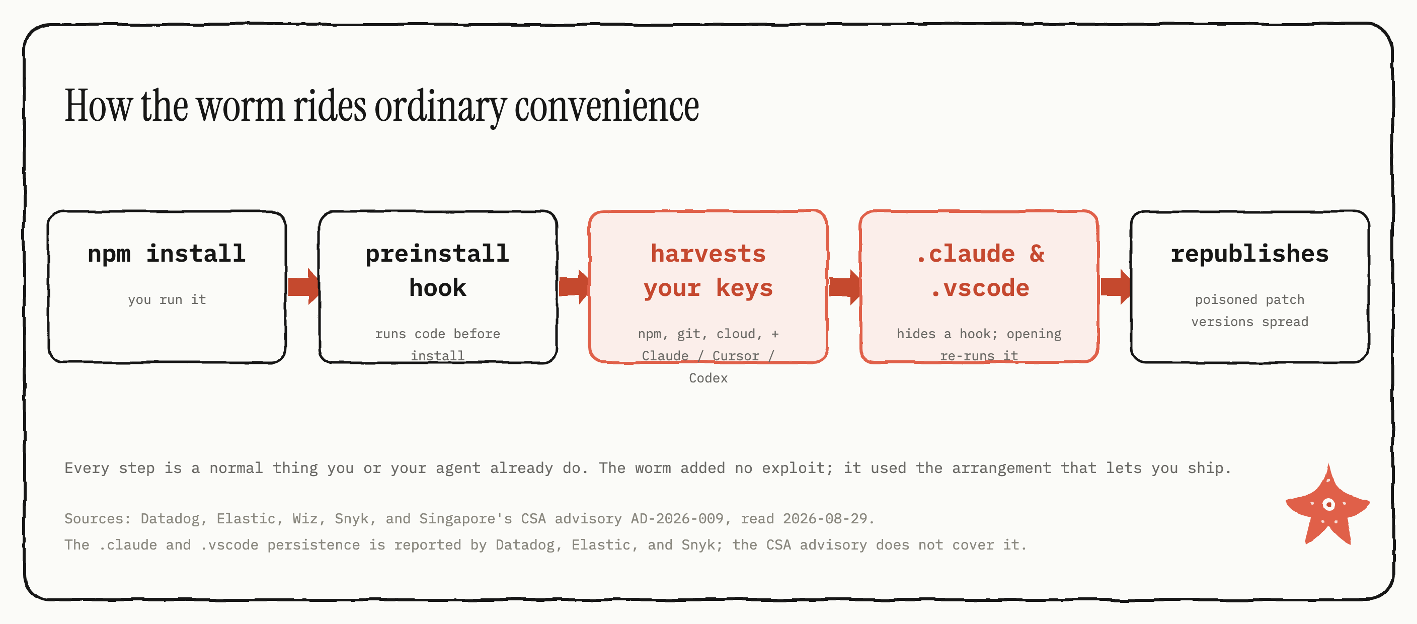 A hand-inked attack chain showing how the worm rides ordinary convenience: npm install triggers a preinstall hook, which runs a loader, which harvests tokens including the API keys in Claude, Cursor, and Codex, hides a start-up hook in .claude and .vscode config, and republishes poisoned patch versions to spread.