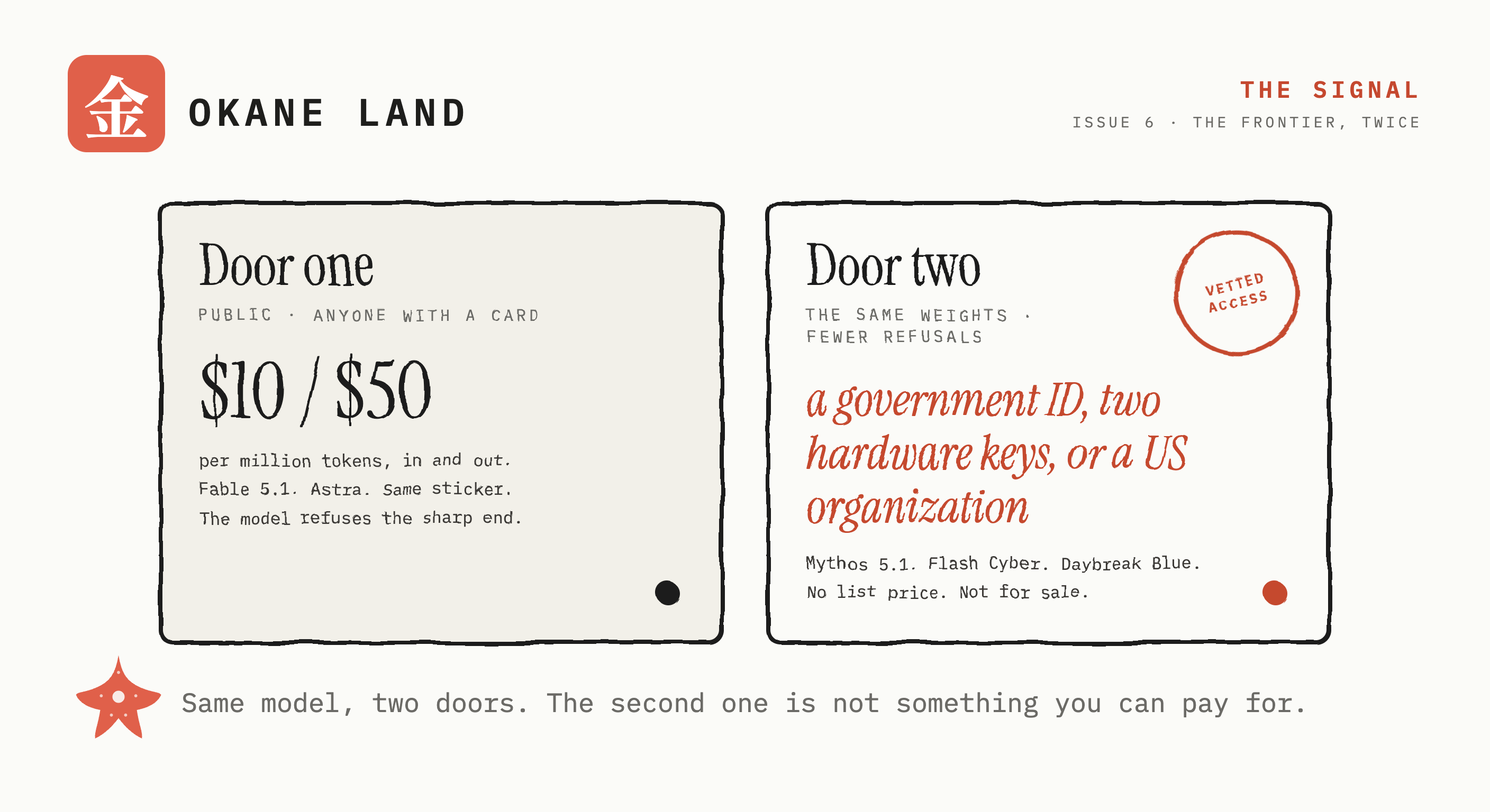 A hand-inked card with two doors side by side: the public door priced at ten and fifty dollars per million tokens, and a vetted door stamped in coral that asks for a government ID, two hardware keys, or a US organization.