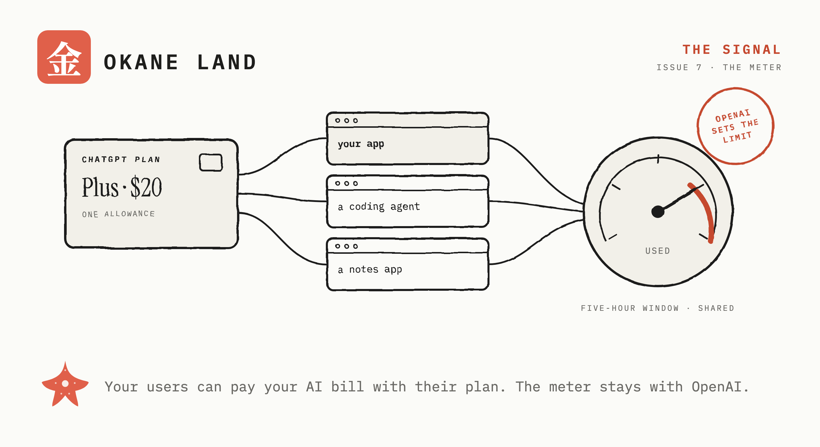 A hand-inked ChatGPT plan card paying into three app windows labelled your app, a coding agent and a notes app, all wired to one shared meter stamped in coral: OpenAI sets the limit.