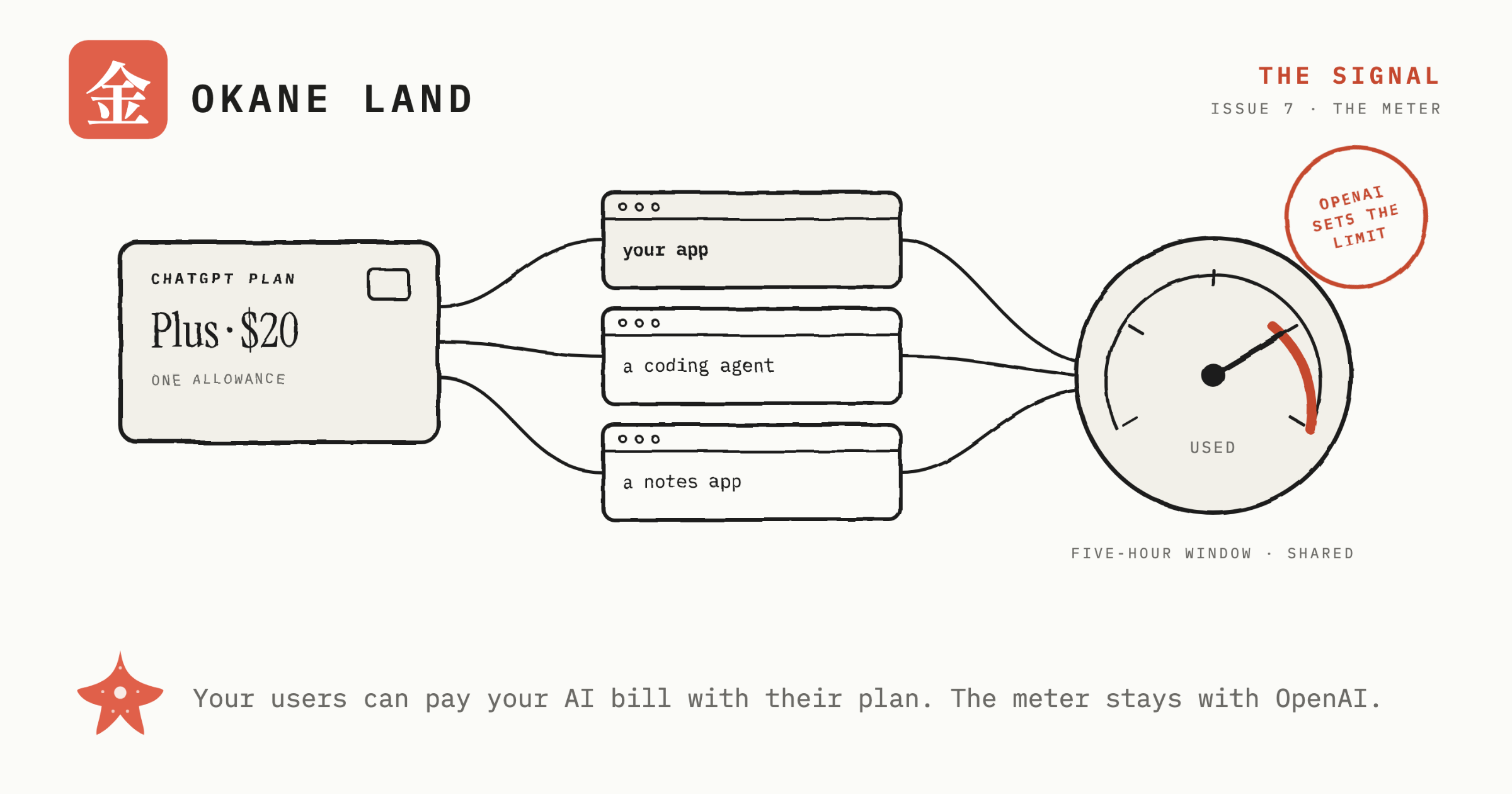 Your users can pay your AI bill with ChatGPT. OpenAI keeps the meter.