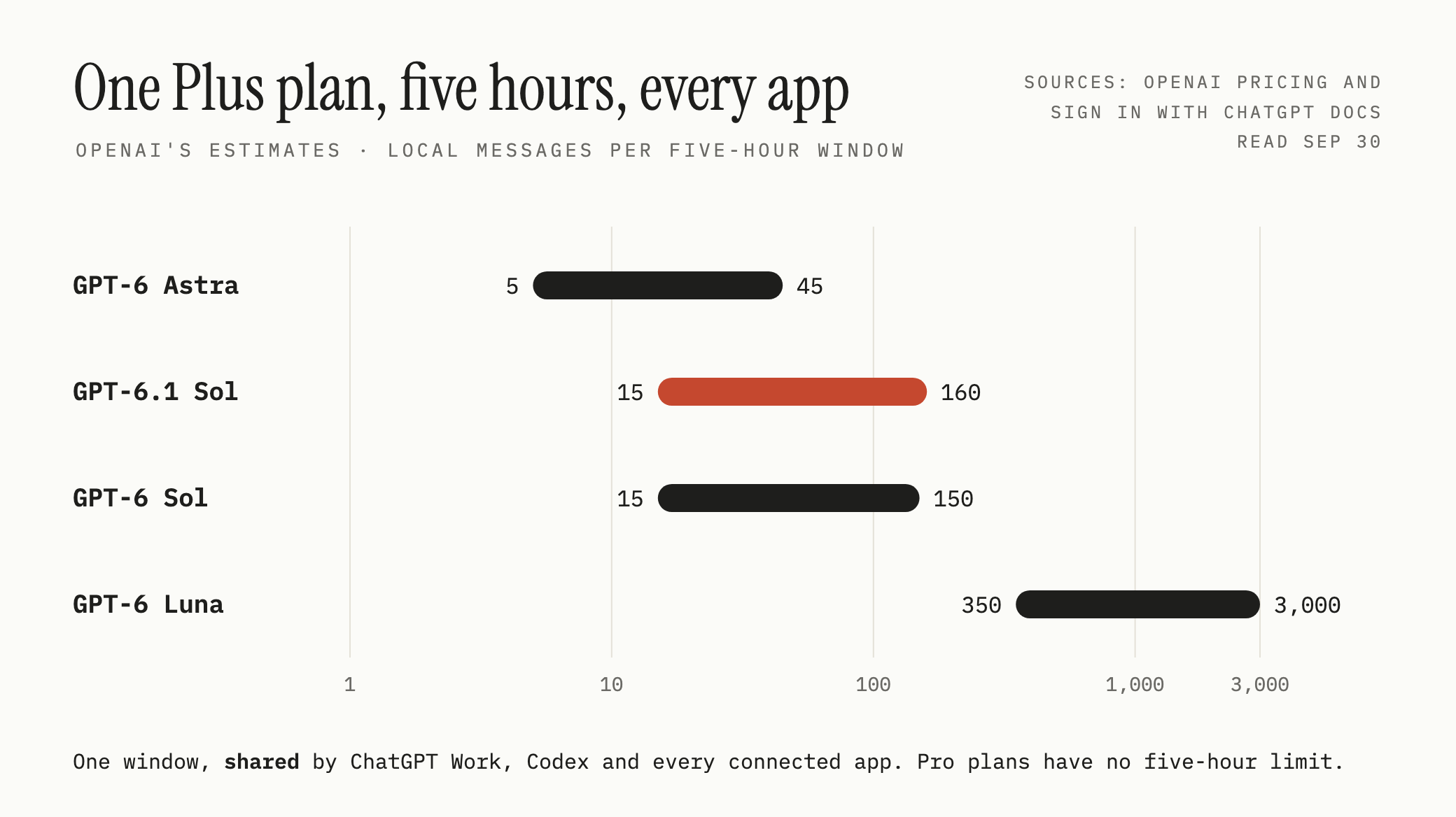 A chart of OpenAI's own estimates for how many local messages one ChatGPT Plus plan allows per five-hour window: 5 to 45 on GPT-6 Astra, 15 to 160 on GPT-6.1 Sol, 15 to 150 on GPT-6 Sol and 350 to 3,000 on GPT-6 Luna, shared by ChatGPT Work, Codex and every connected app.